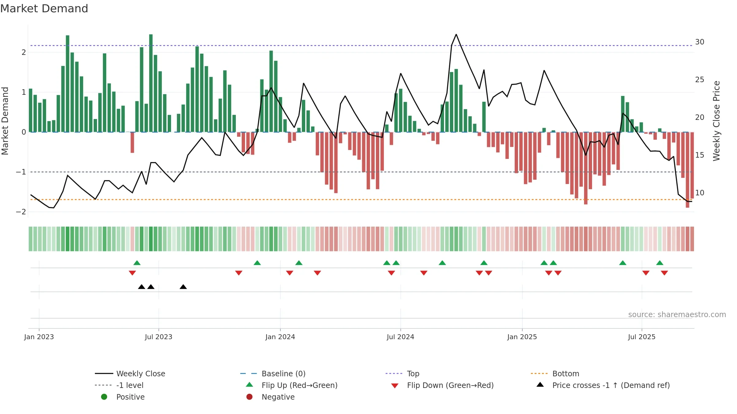 HINDNATGLS weekly Market Demand chart, closing 2025-09-15.