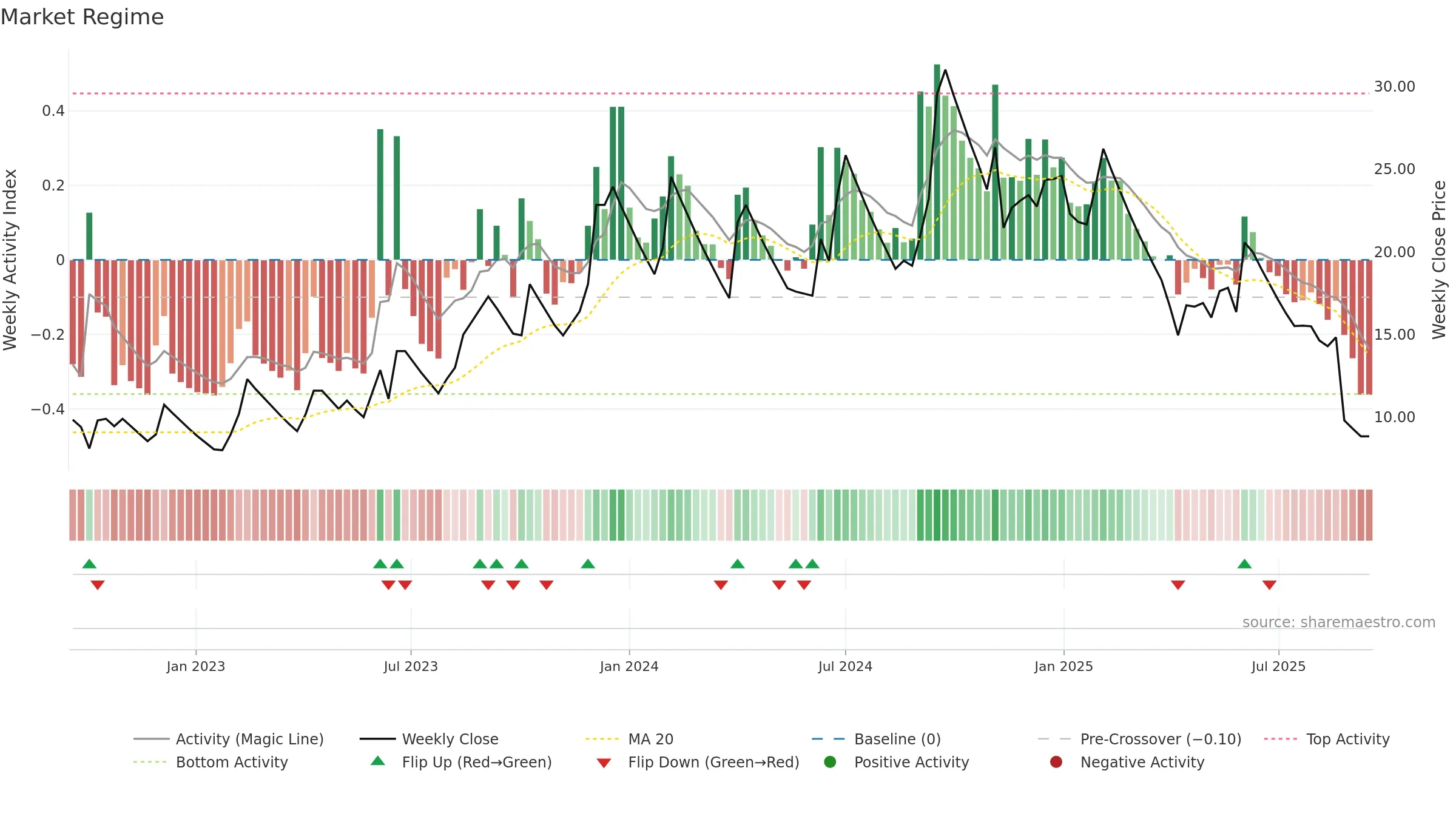 HINDNATGLS weekly Market Snapshot chart, closing 2025-09-15.
