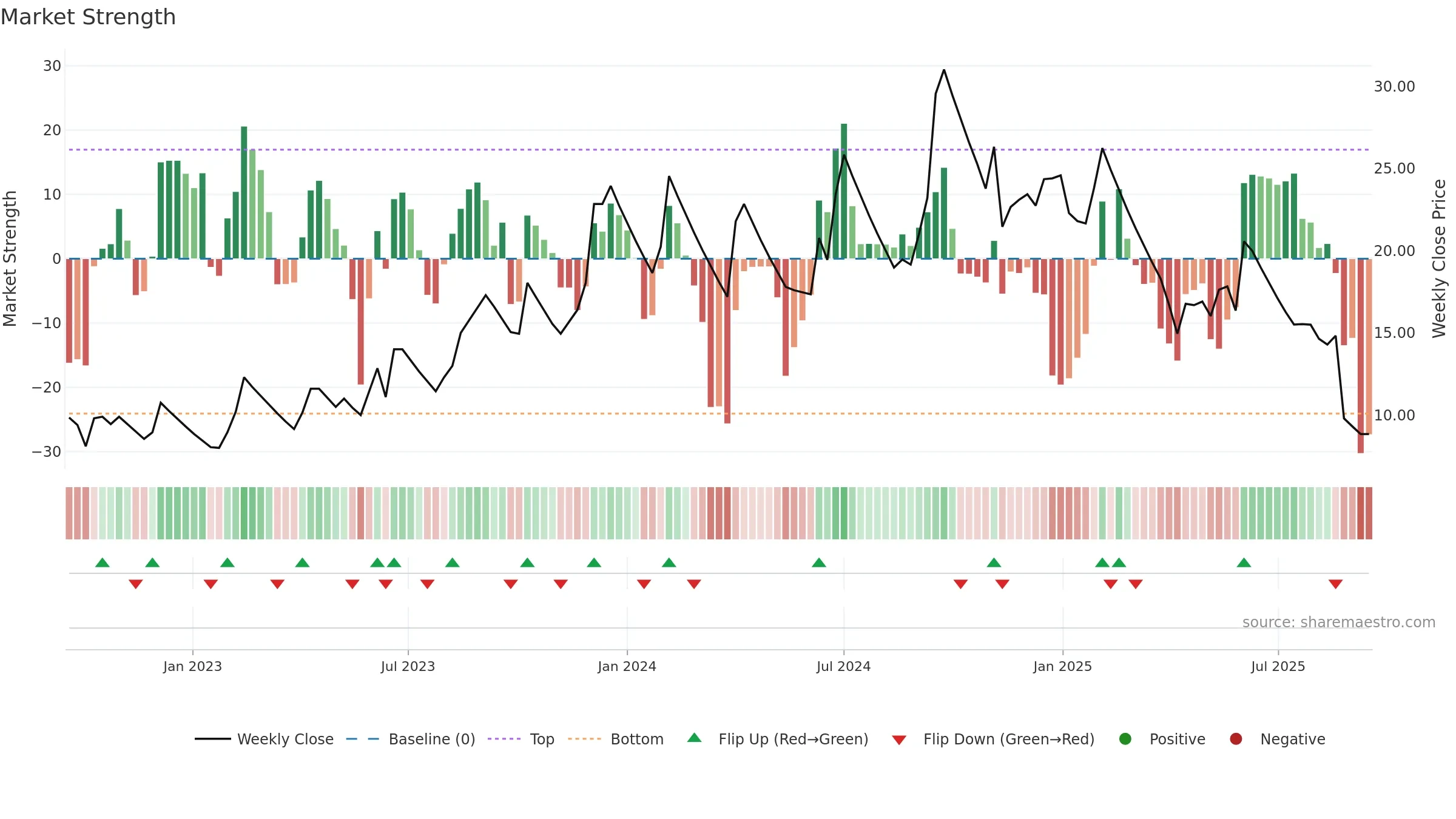 HINDNATGLS weekly Market Strength chart, closing 2025-09-15.