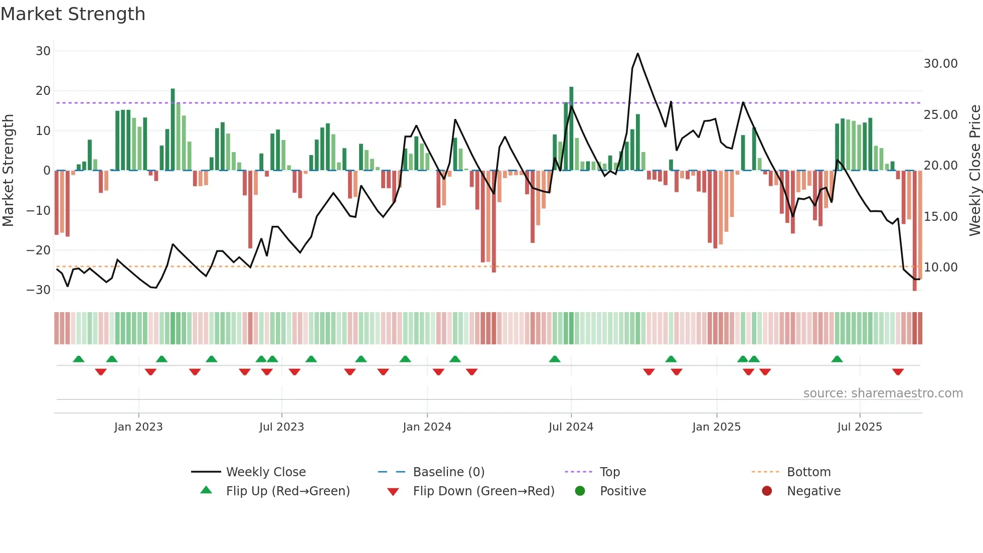 HINDNATGLS weekly Market Strength chart