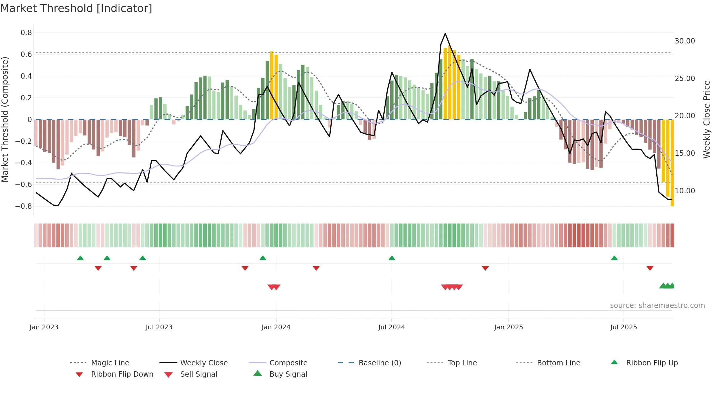 HINDNATGLS weekly Market Threshold chart, closing 2025-09-15.