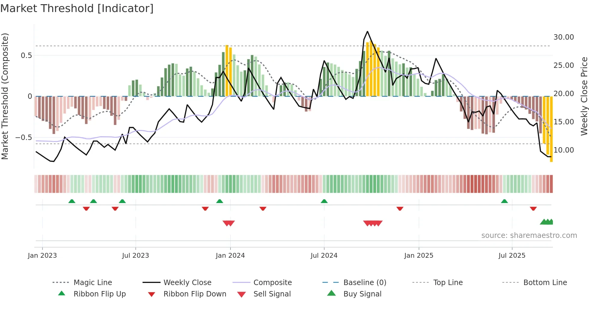 HINDNATGLS weekly Market Threshold chart