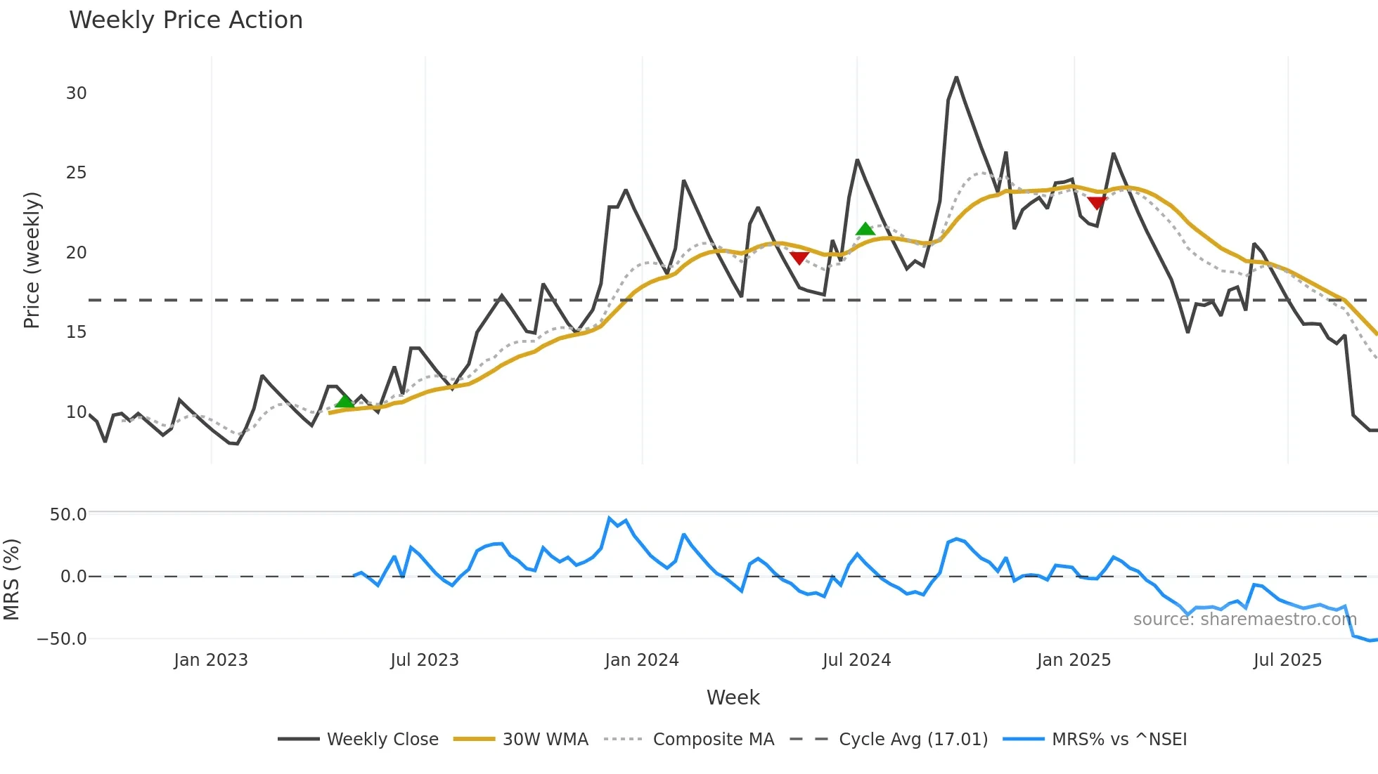 HINDNATGLS weekly Price Action chart, closing 2025-09-15