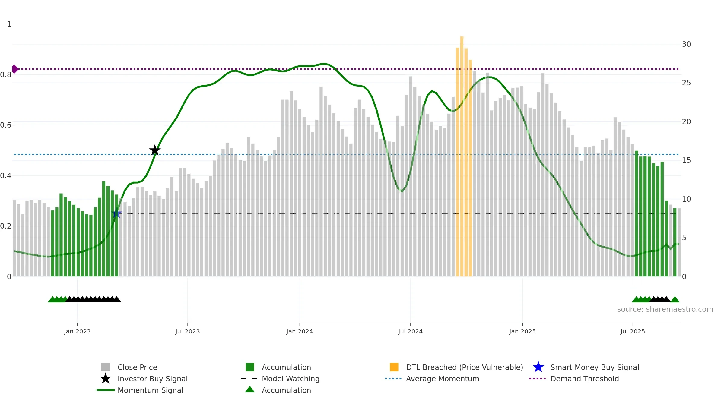 HINDNATGLS weekly Smart Money chart, closing 2025-09-15.
