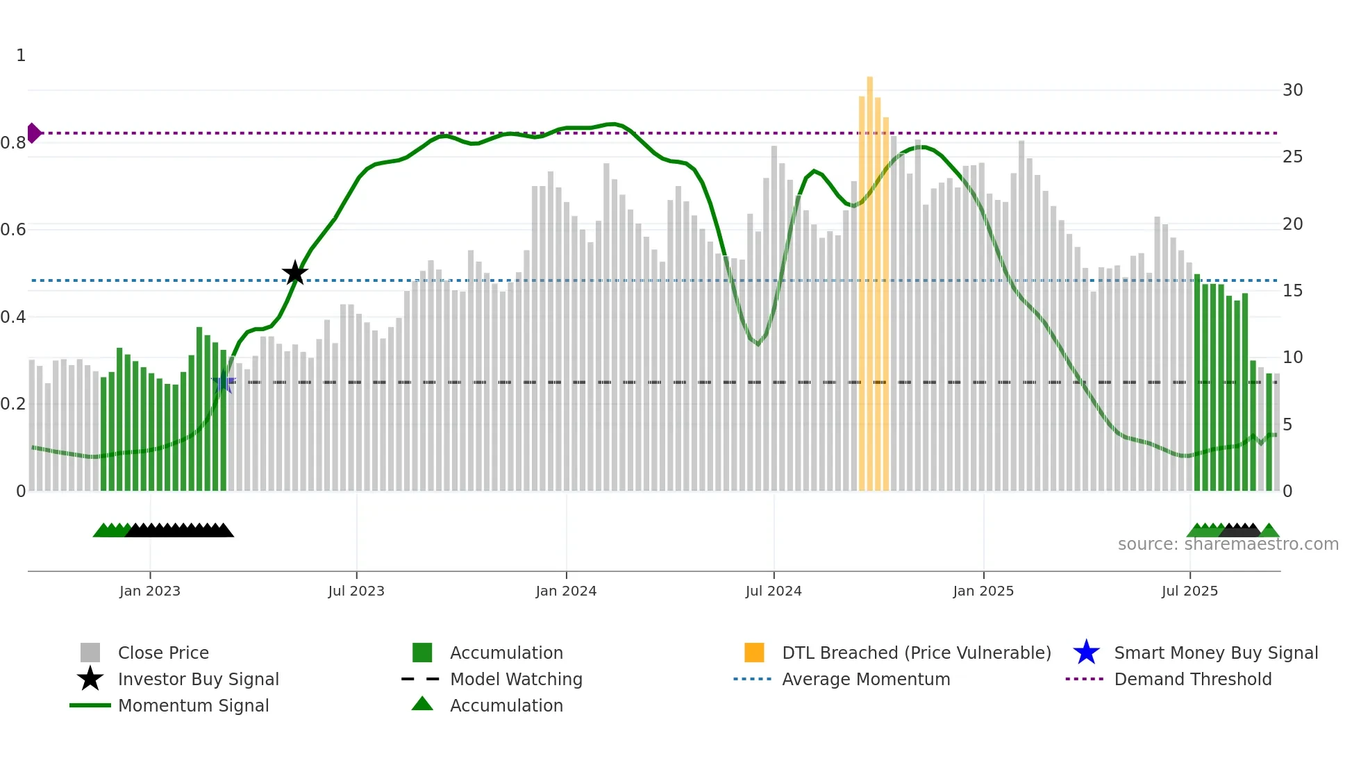 HINDNATGLS weekly Smart Money chart