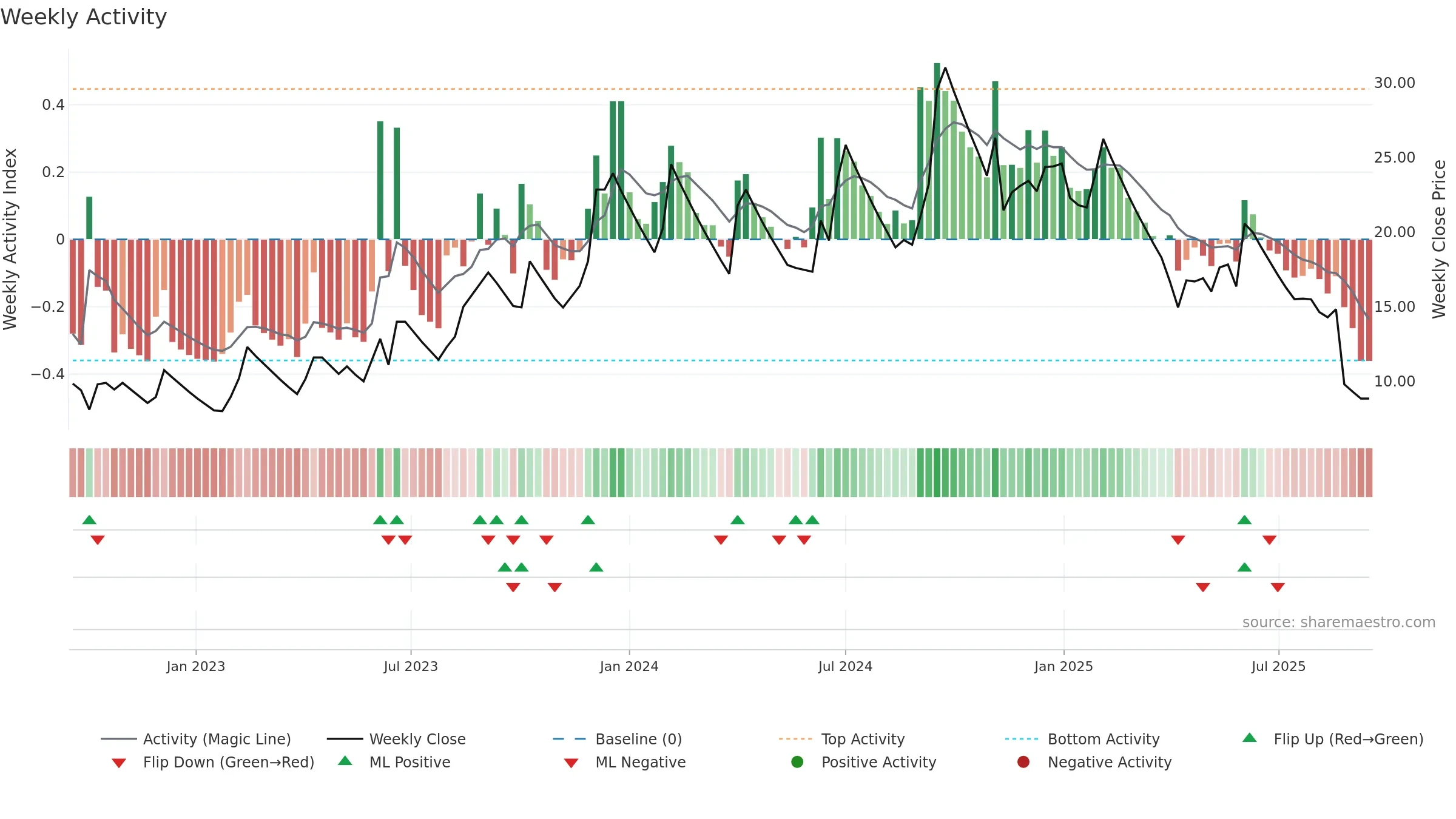 HINDNATGLS weekly Activity chart, closing 2025-09-15.