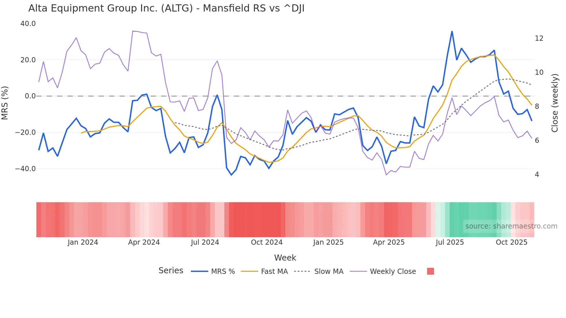 ALTG Mansfield Relative Strength chart