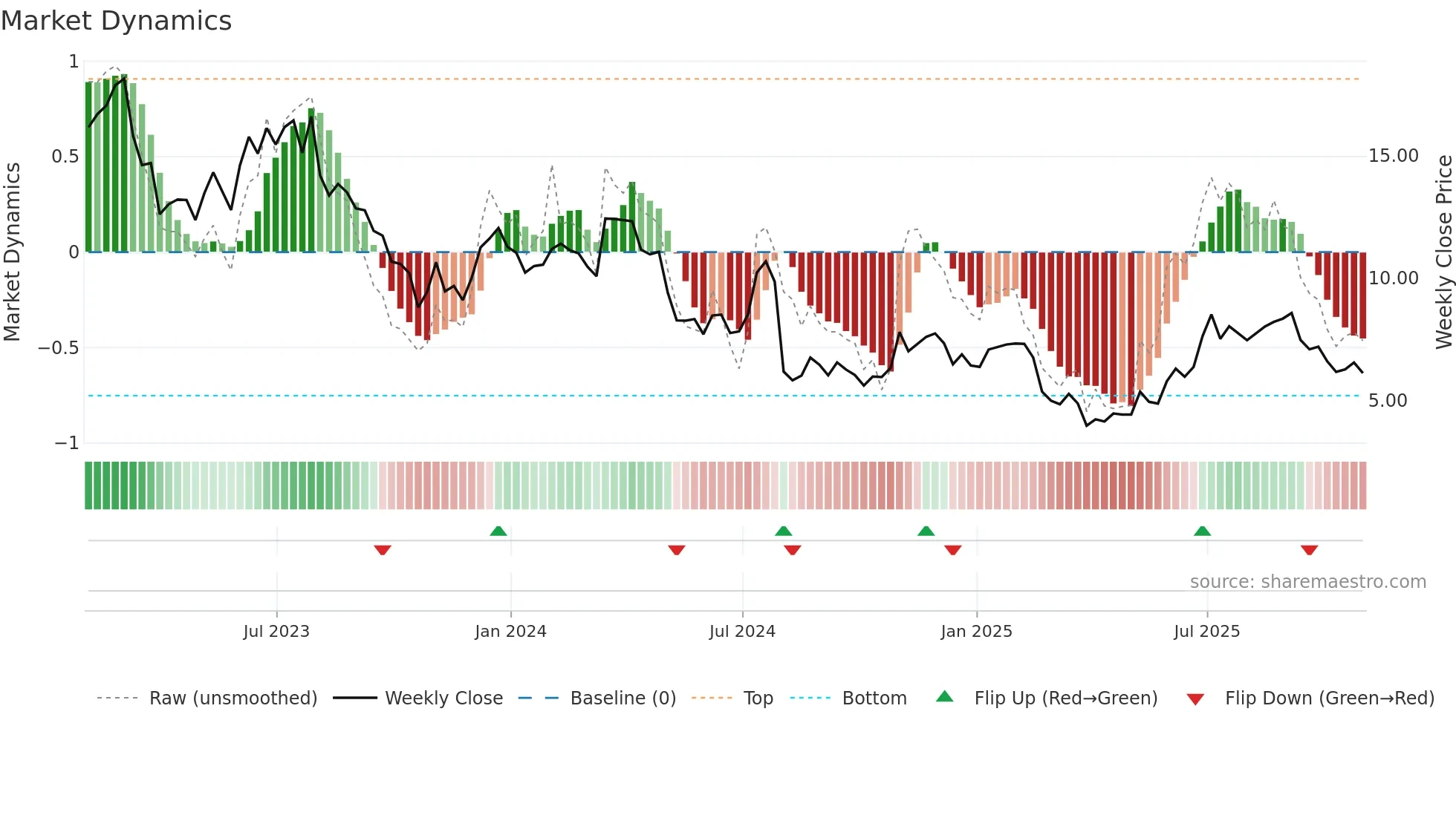 ALTG weekly Market Dynamics chart