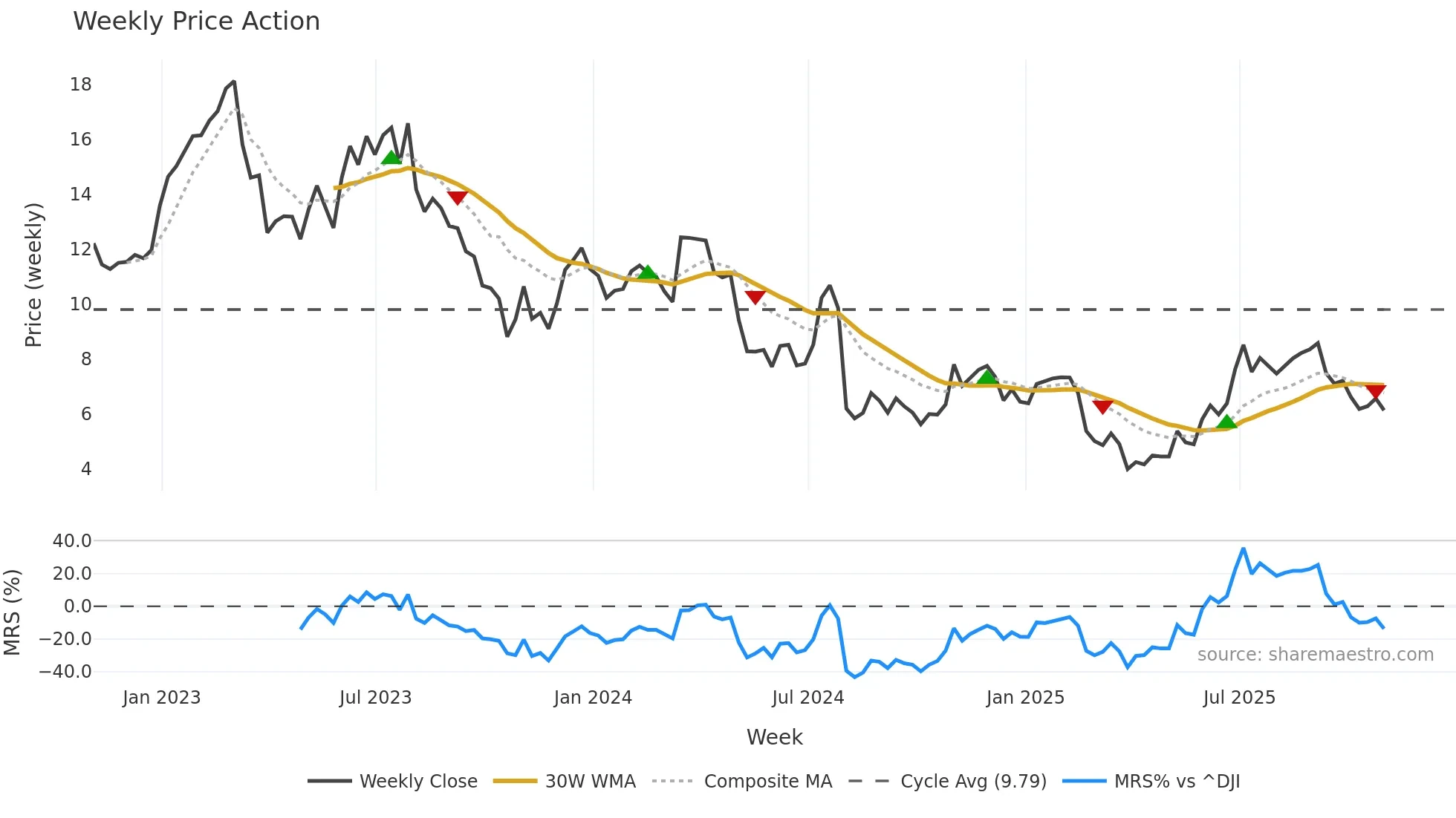 ALTG weekly Price Action chart, closing 2025-10-31