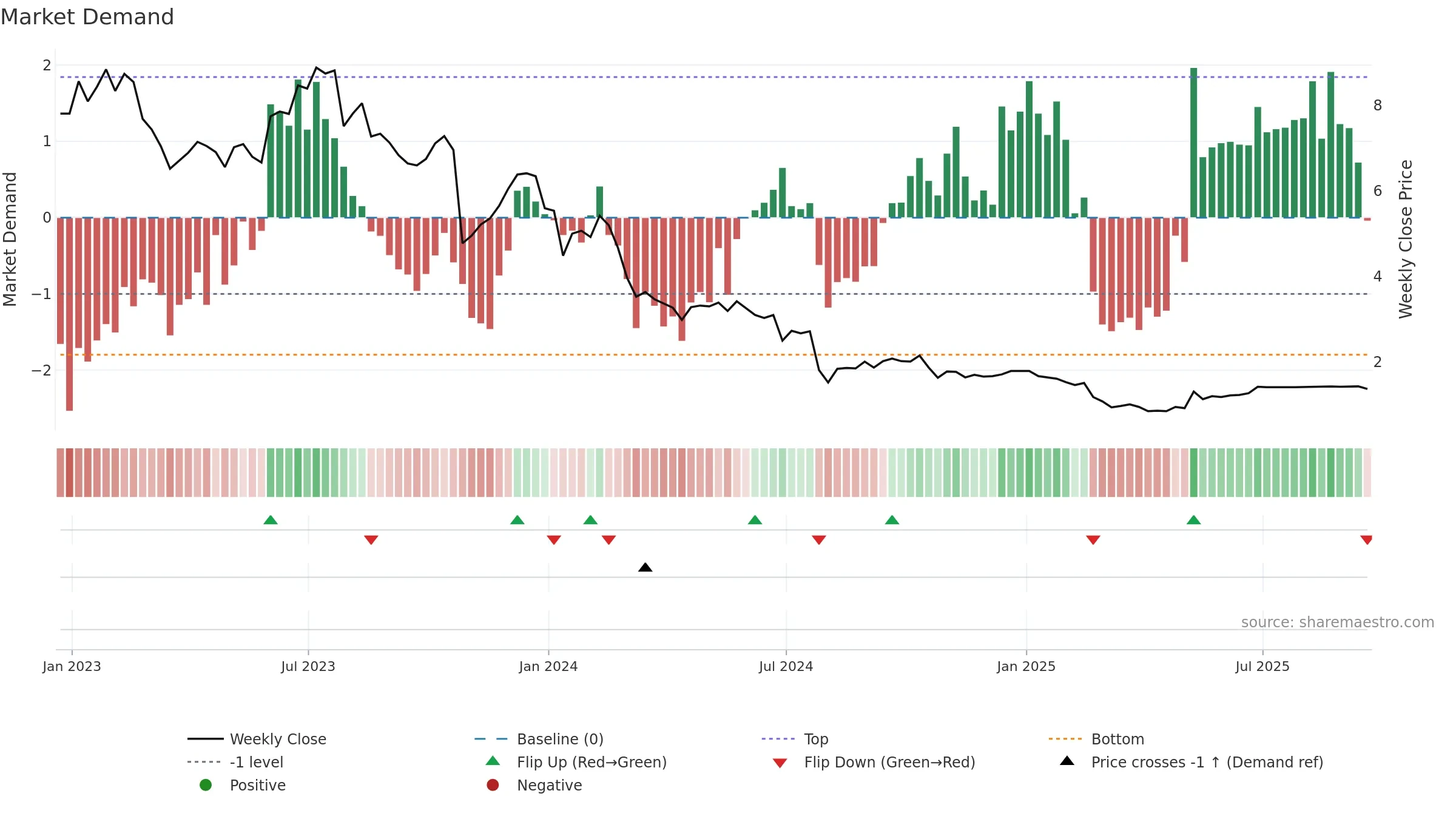 BGFV weekly Market Demand chart, closing 2025-09-19.