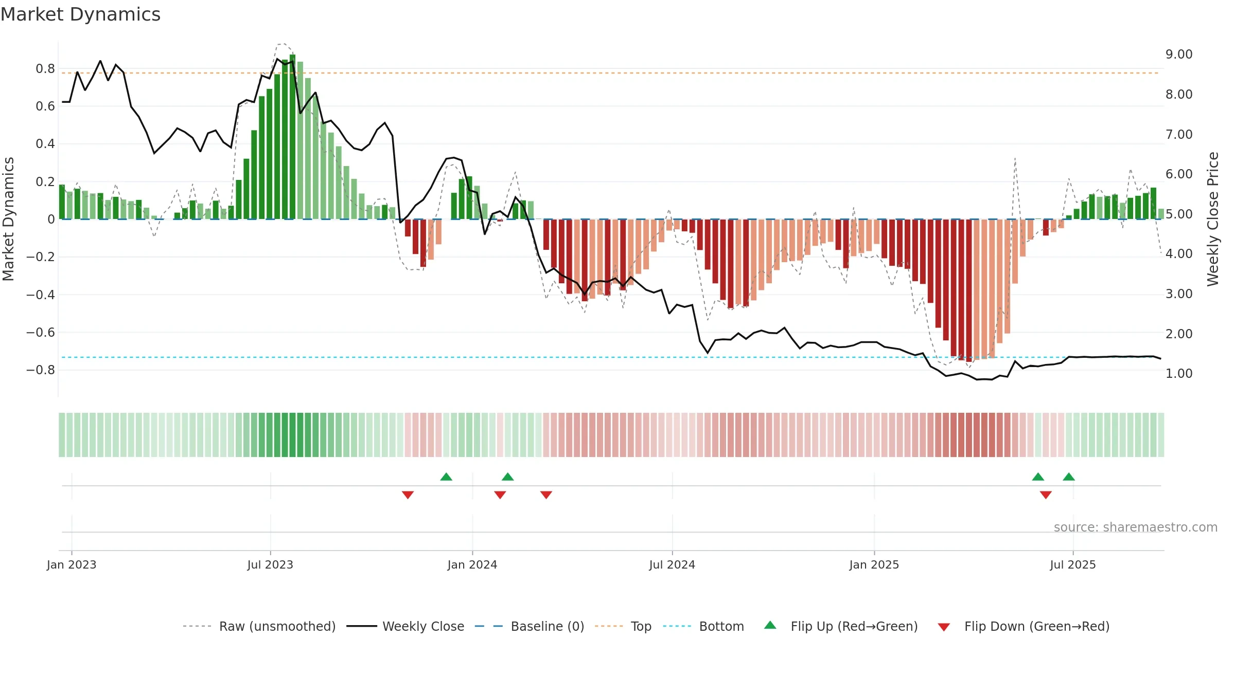 BGFV weekly Market Dynamics chart, closing 2025-09-19.