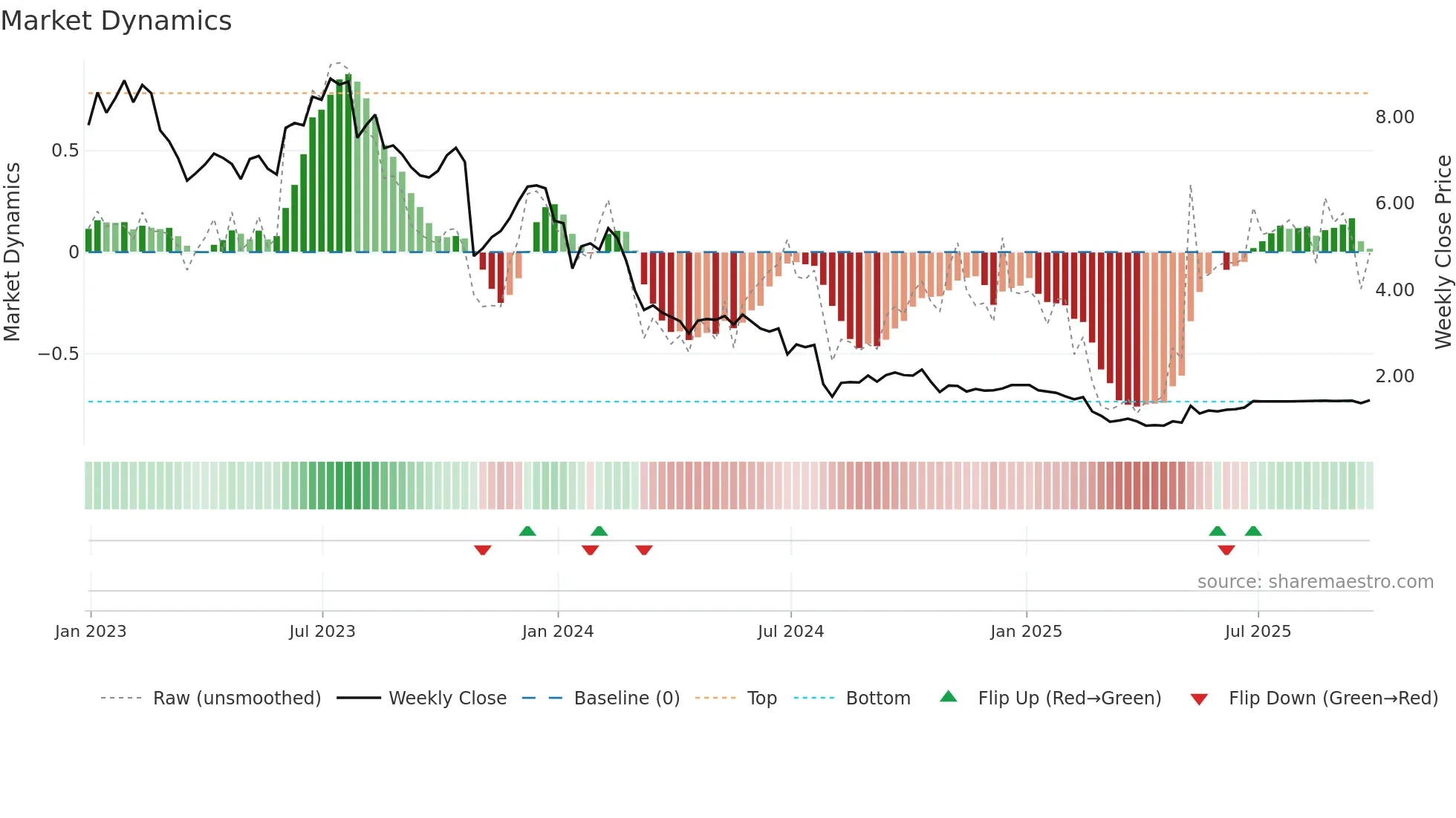 BGFV weekly Market Dynamics chart