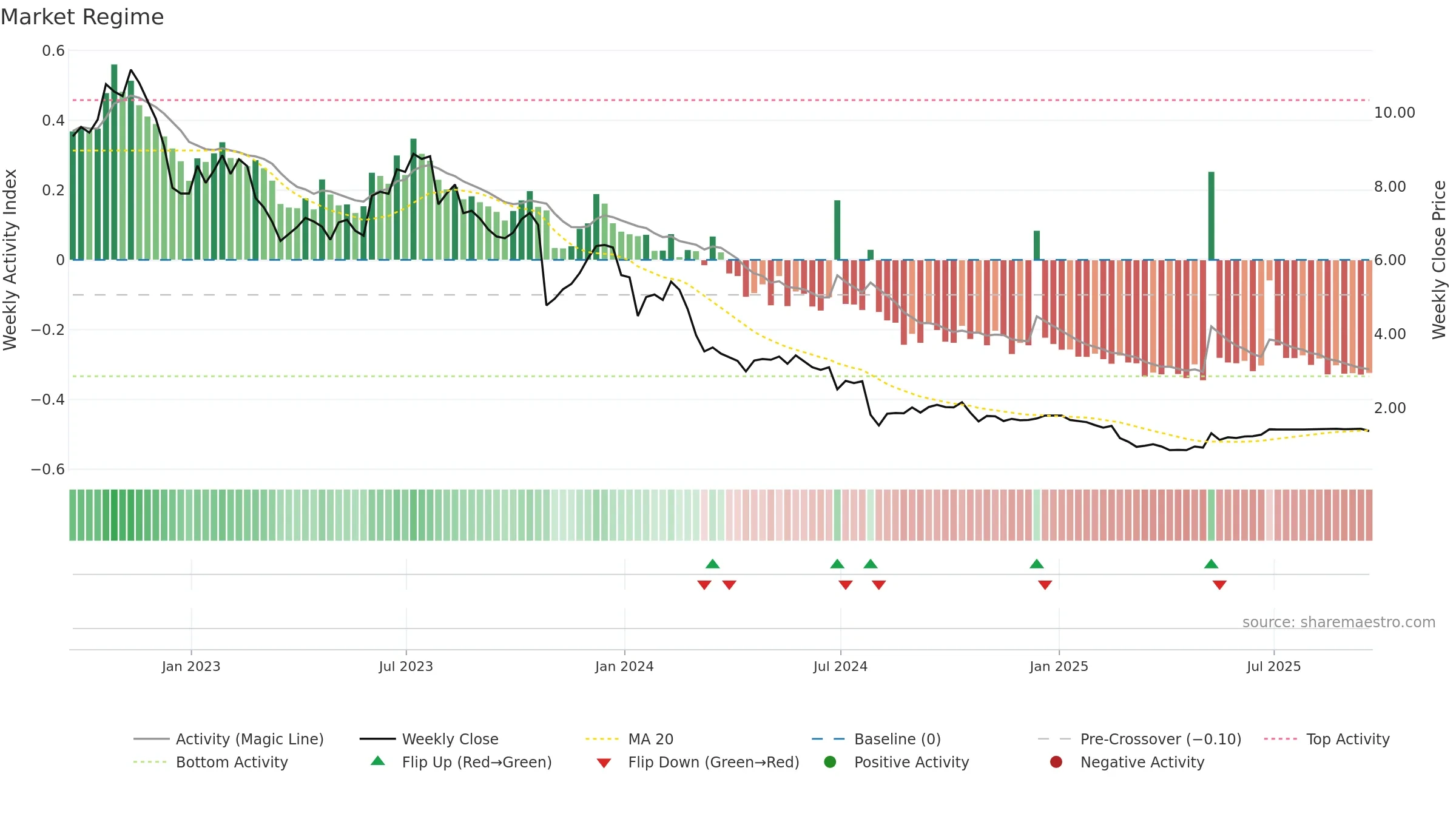 BGFV weekly Market Snapshot chart, closing 2025-09-19.