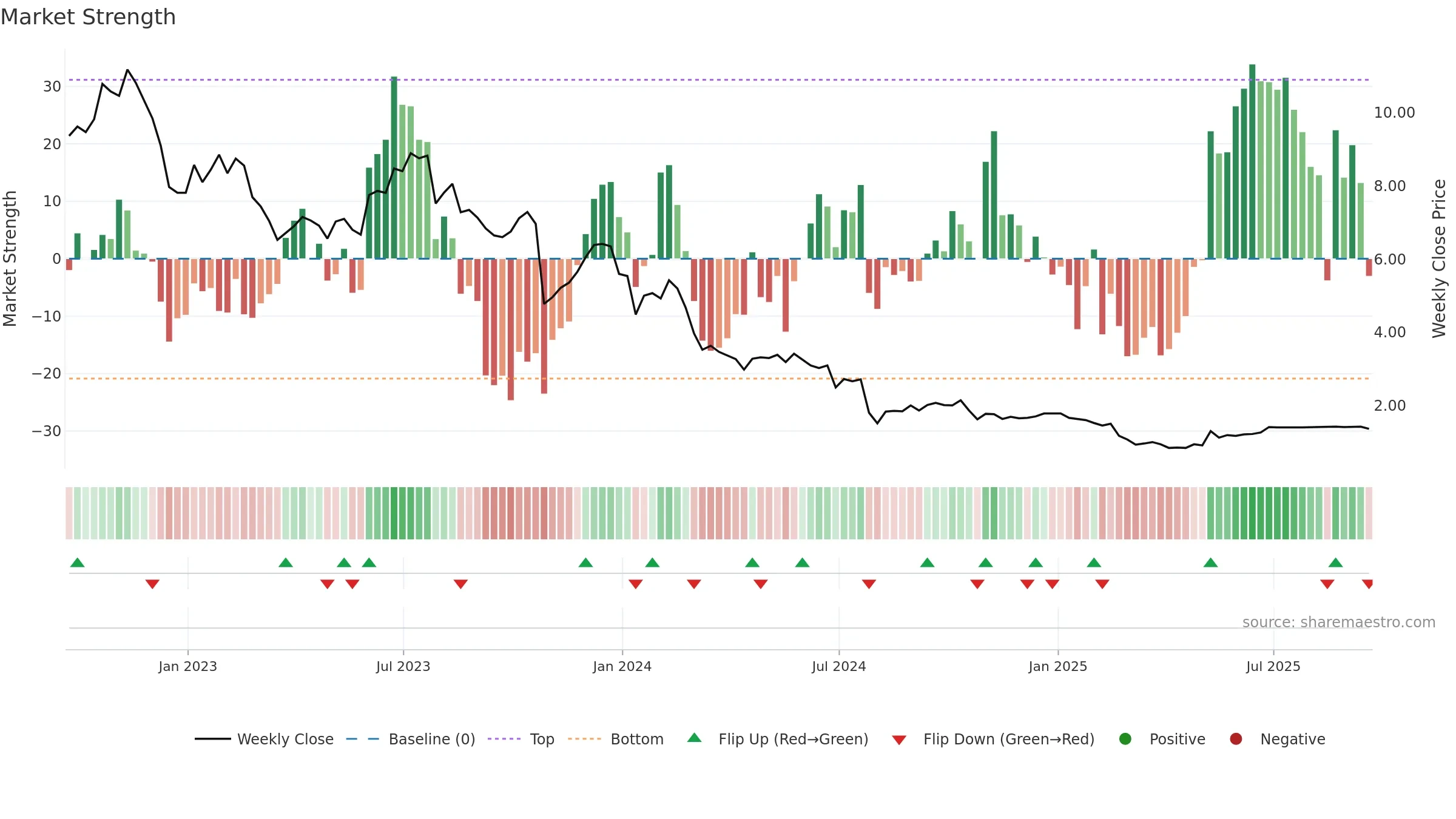 BGFV weekly Market Strength chart, closing 2025-09-19.