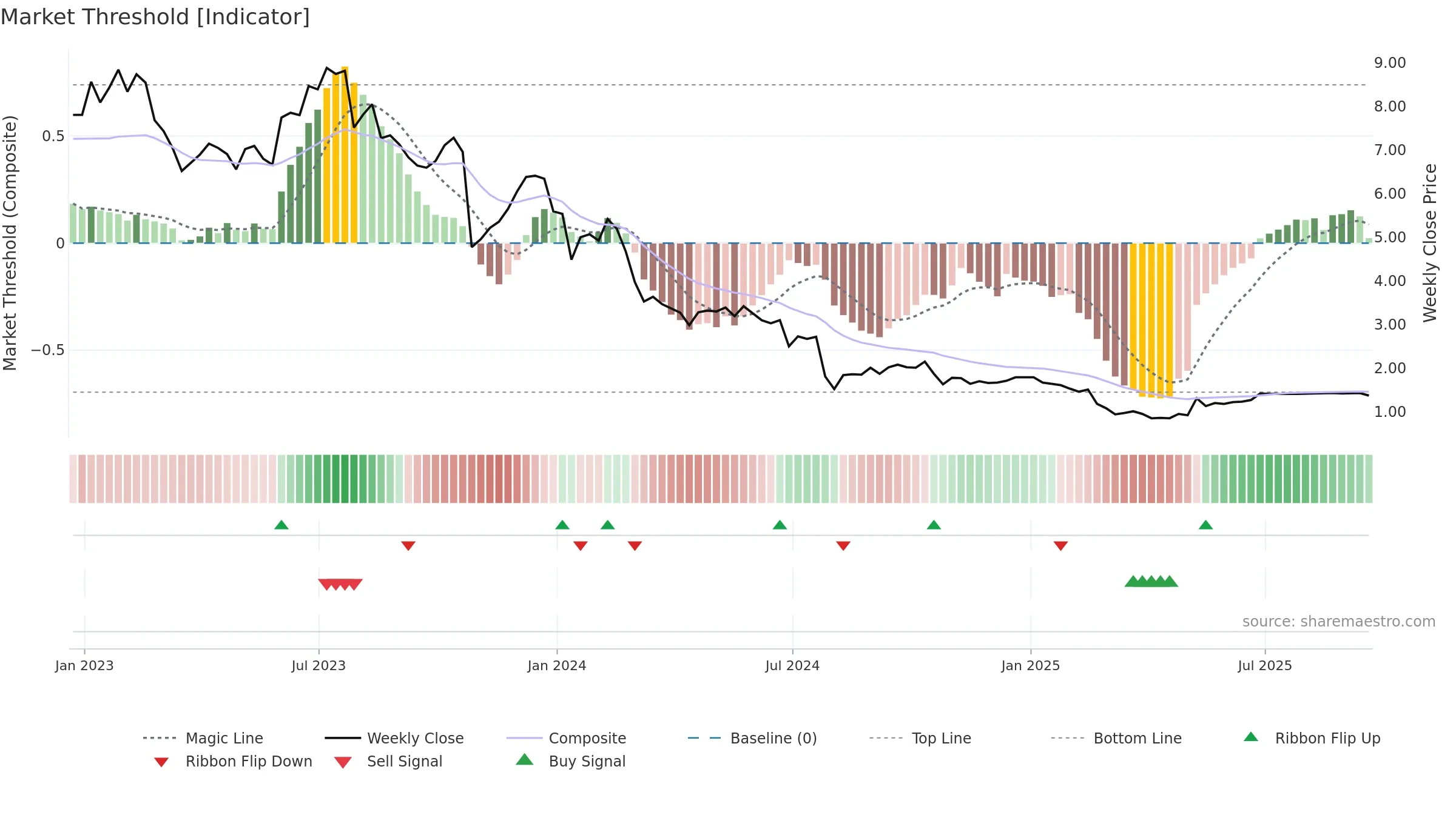 BGFV weekly Market Threshold chart, closing 2025-09-19.