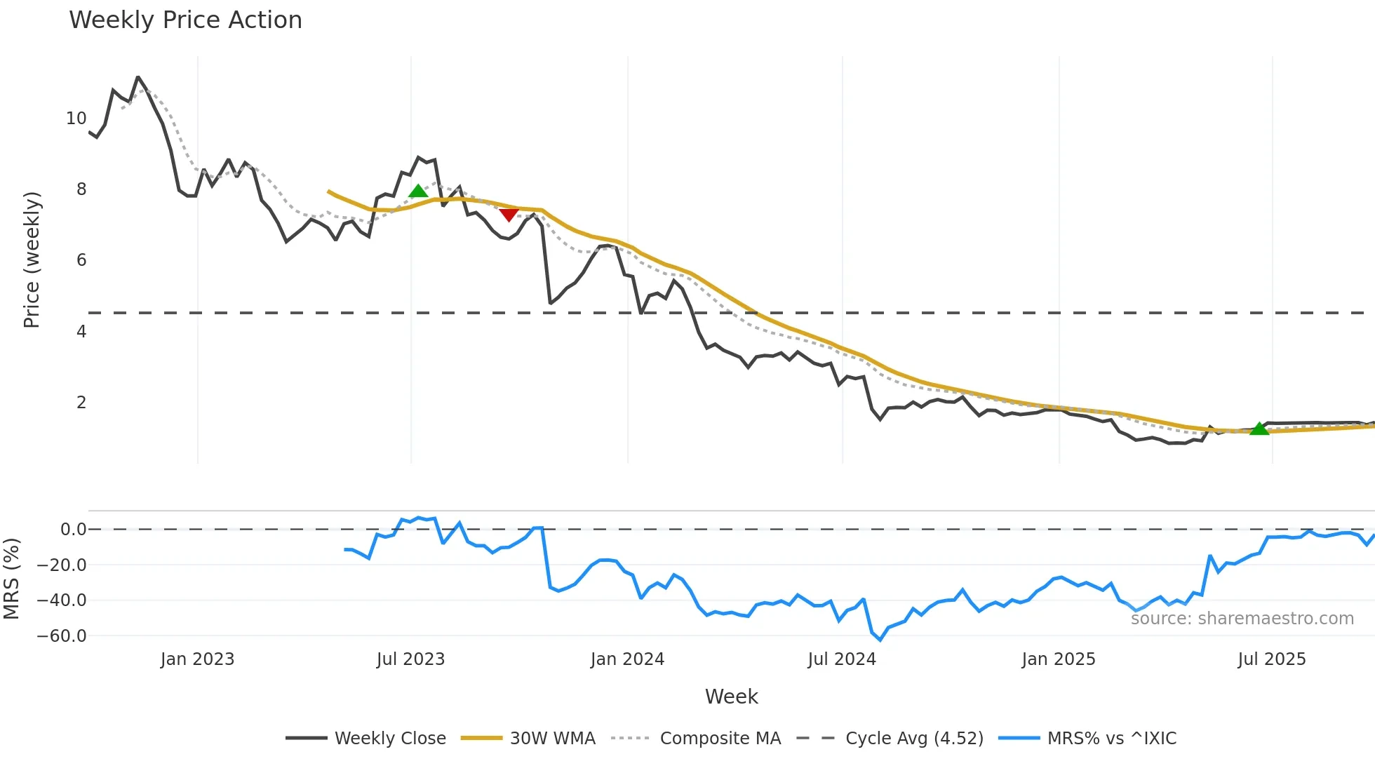 BGFV weekly Price Action chart, closing 2025-09-26