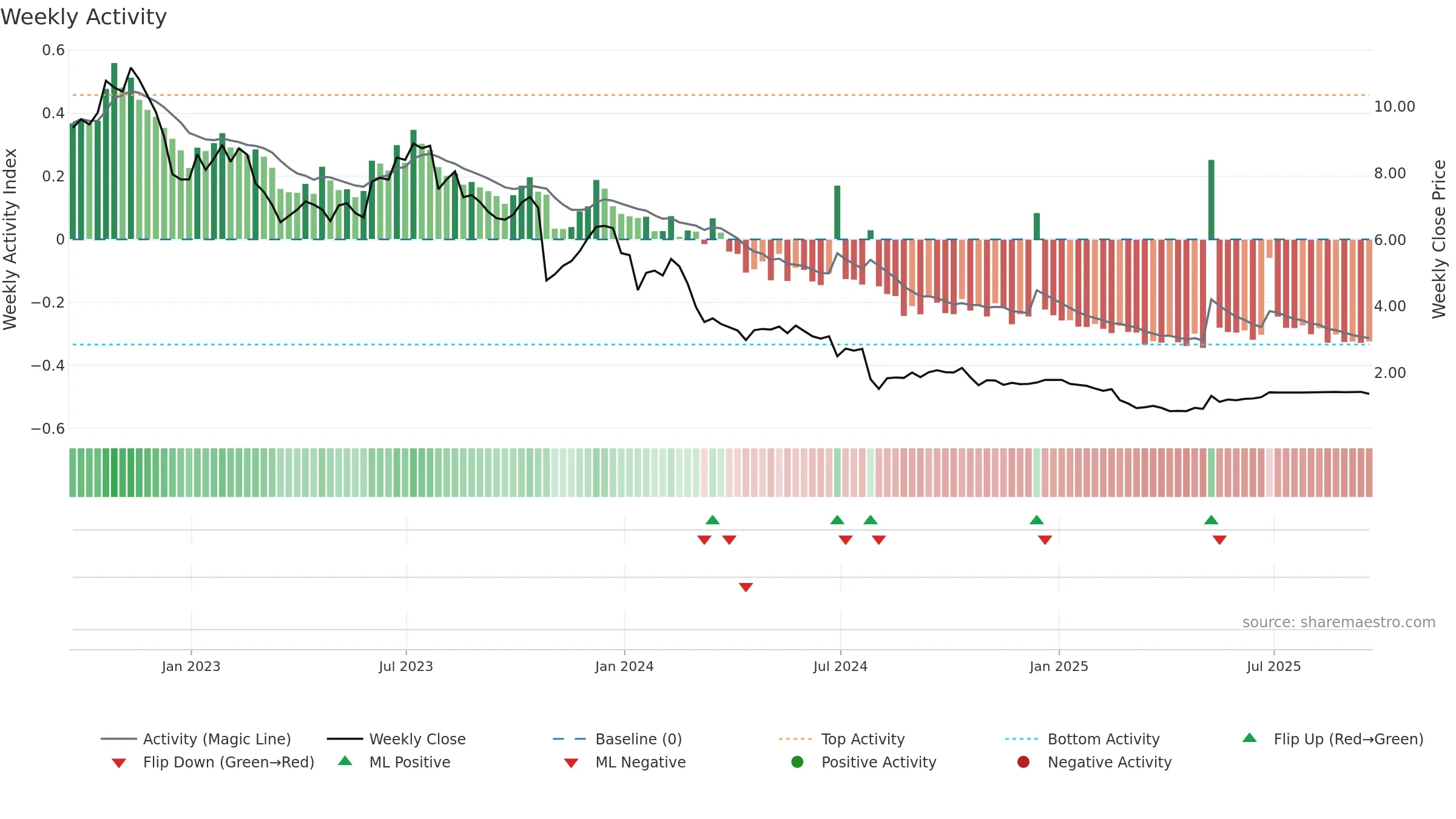 BGFV weekly Activity chart, closing 2025-09-19.
