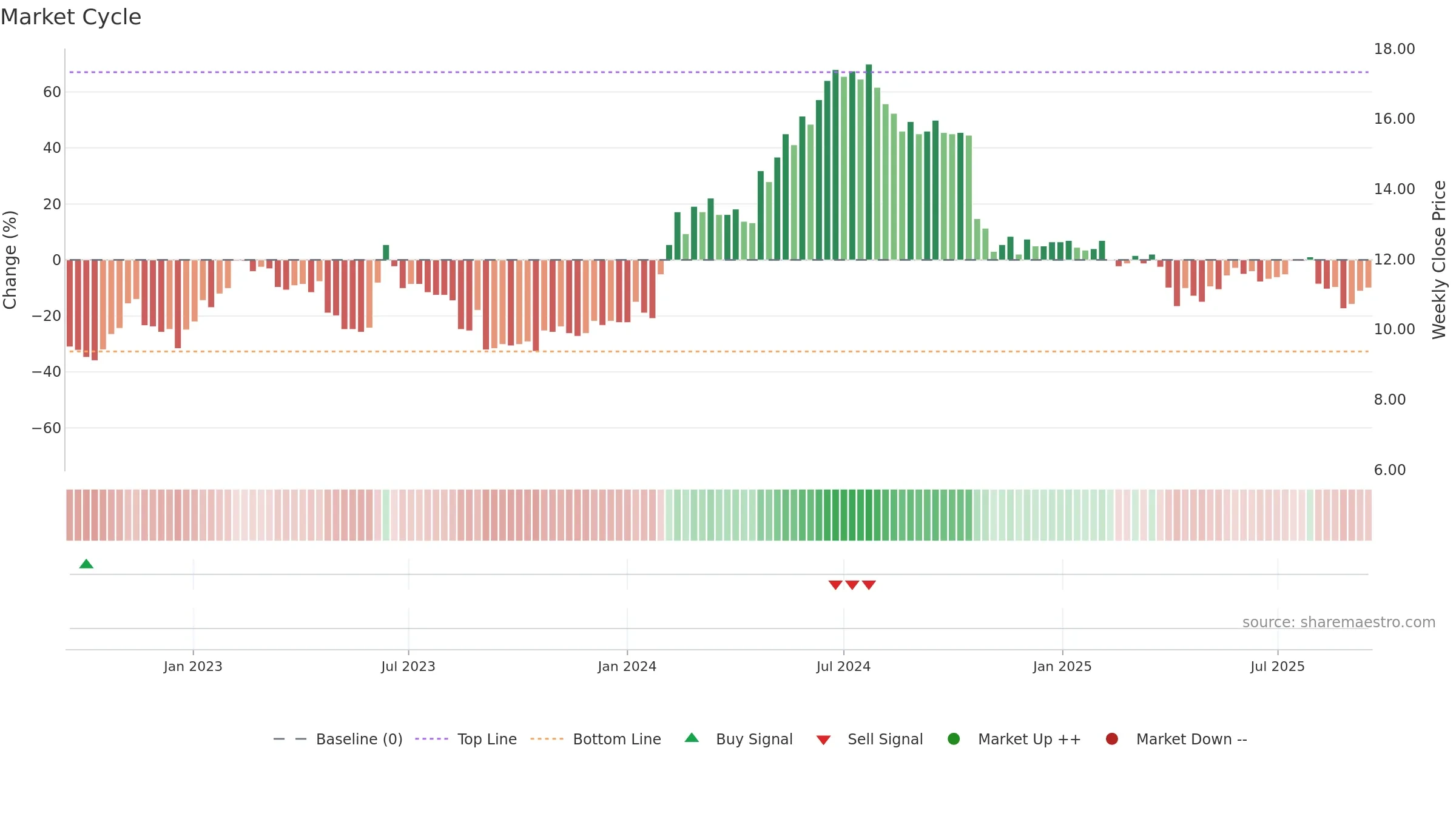 ARCOMA weekly Market Cycle chart, closing 2025-09-15.