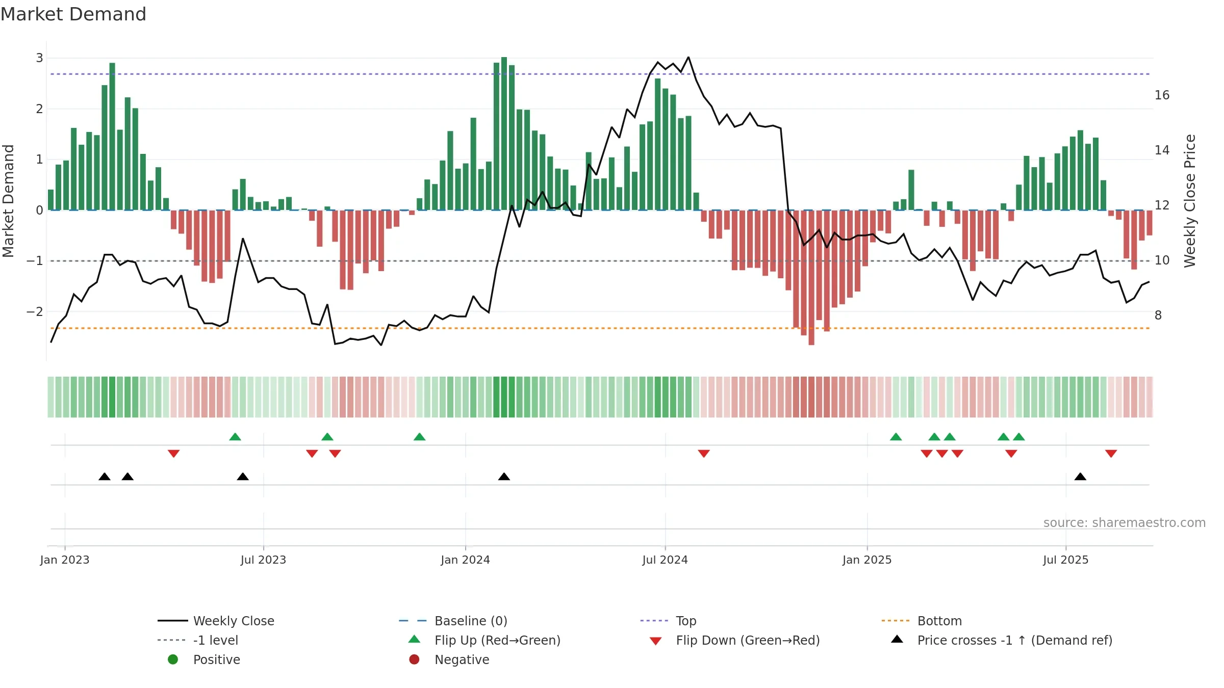 ARCOMA weekly Market Demand chart, closing 2025-09-15.