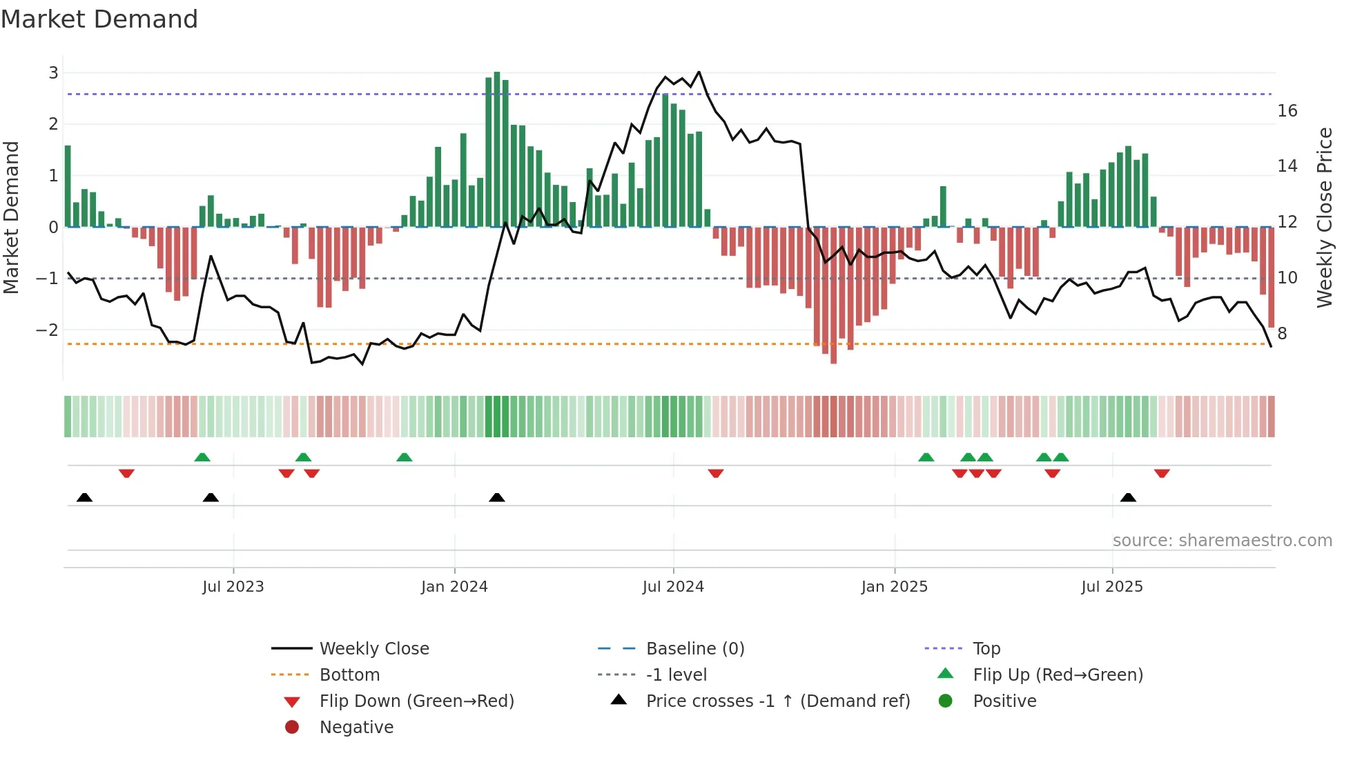 ARCOMA weekly Market Demand chart