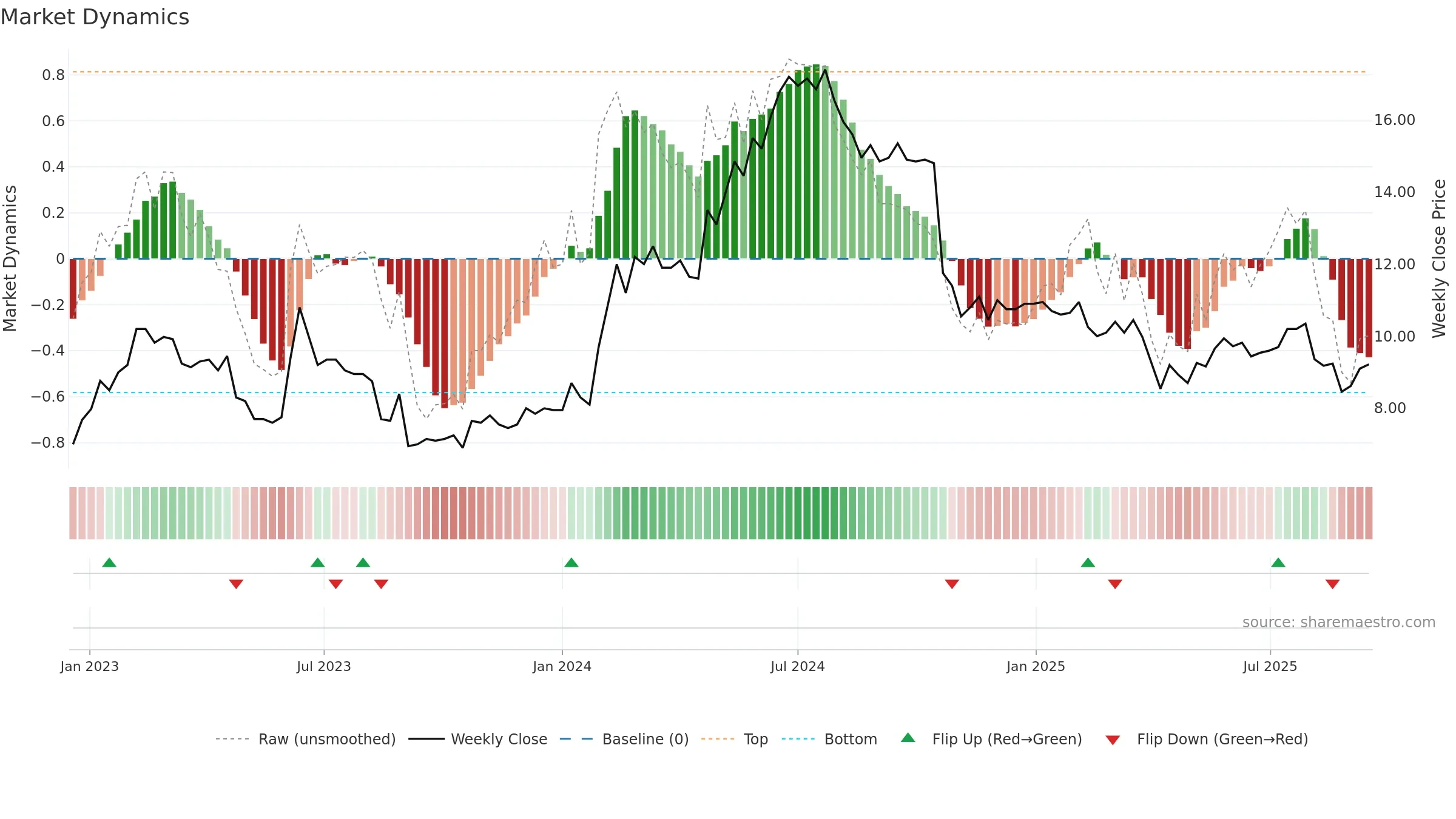 ARCOMA weekly Market Dynamics chart, closing 2025-09-15.