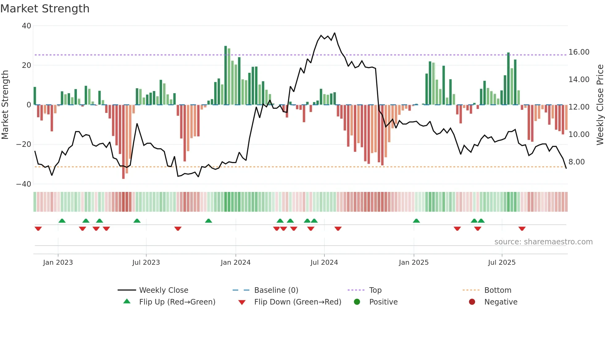ARCOMA weekly Market Strength chart