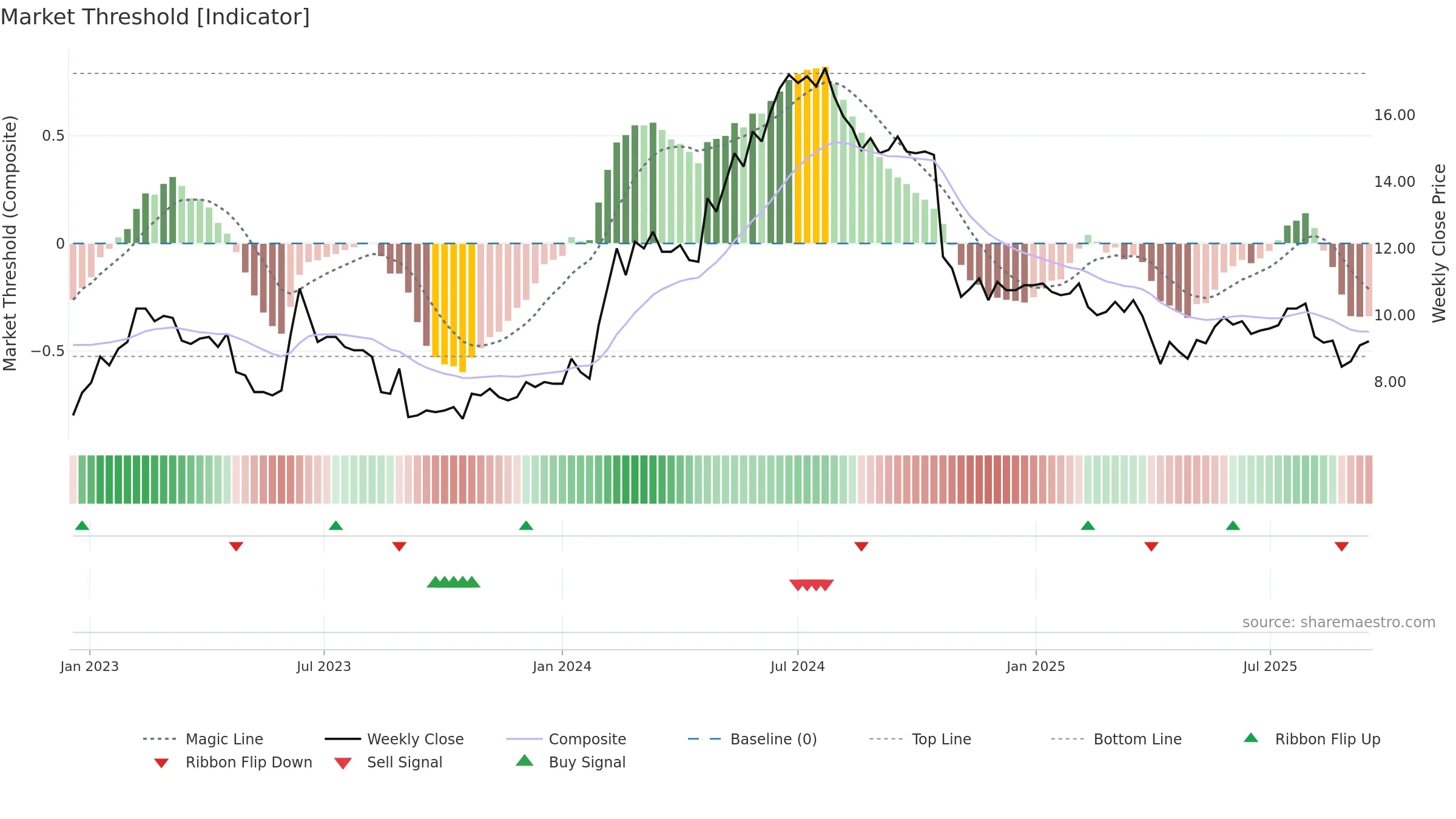 ARCOMA weekly Market Threshold chart, closing 2025-09-15.