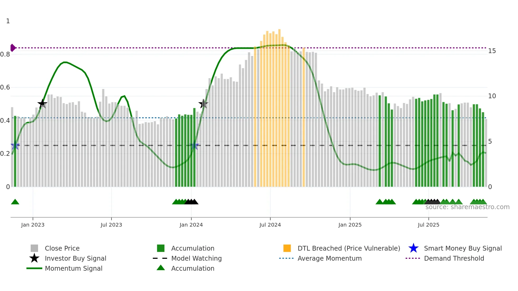 ARCOMA weekly Smart Money chart