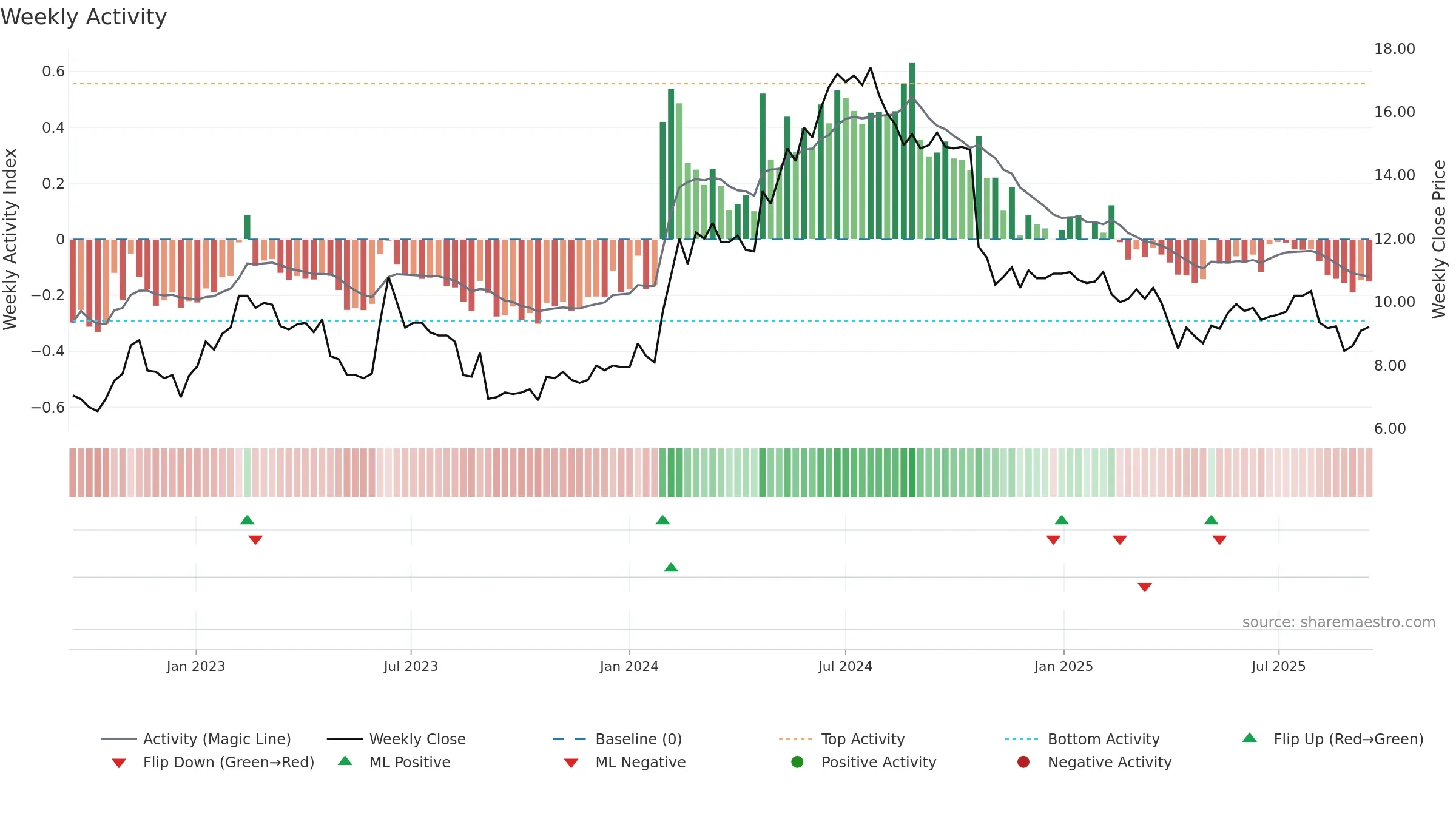 ARCOMA weekly Activity chart, closing 2025-09-15.