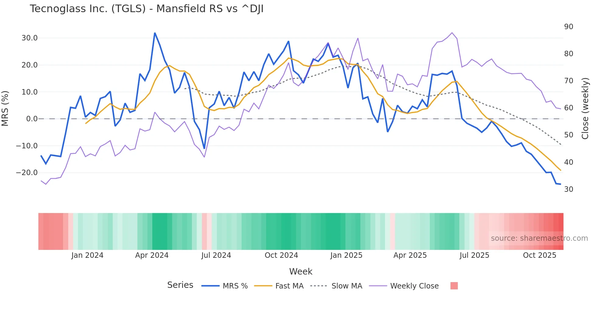 TGLS Mansfield Relative Strength chart