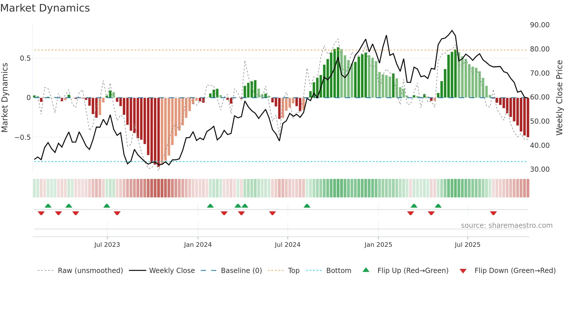 TGLS weekly Market Dynamics chart