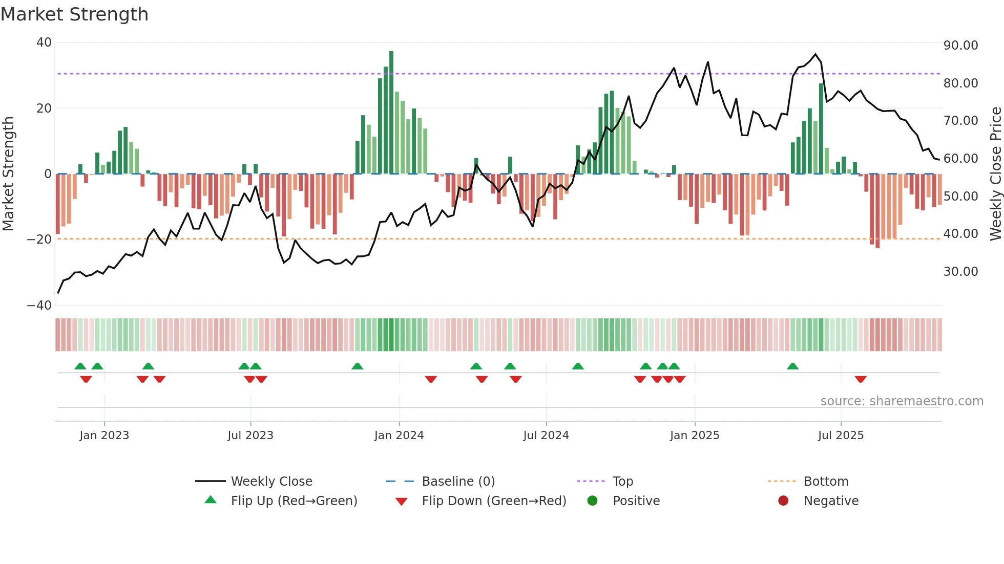 TGLS weekly Market Strength chart