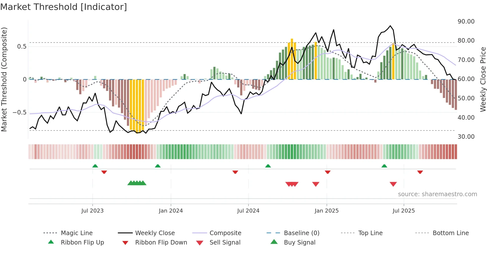 TGLS weekly Market Threshold chart