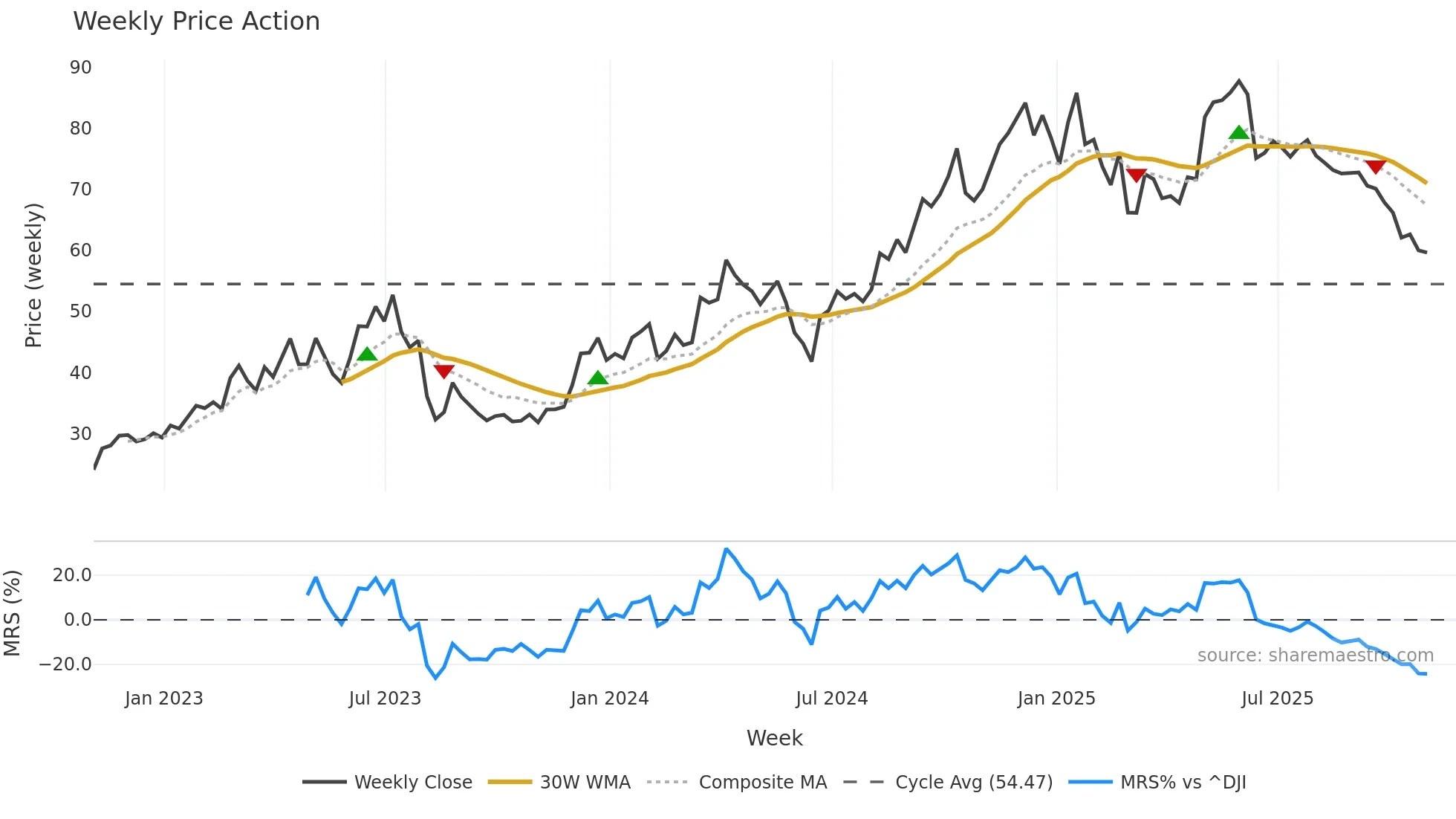 TGLS weekly Price Action chart, closing 2025-10-31