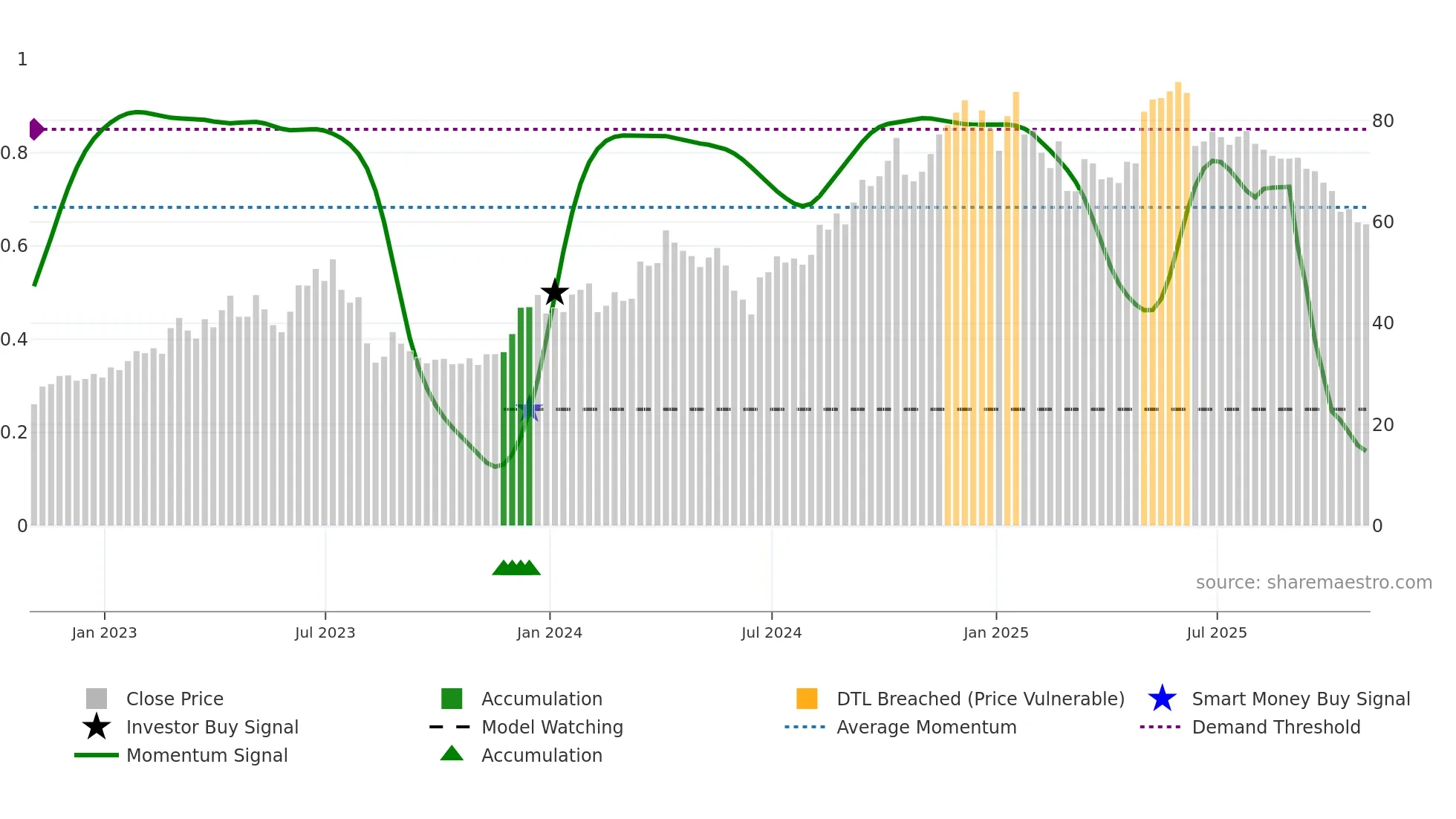 TGLS weekly Smart Money chart