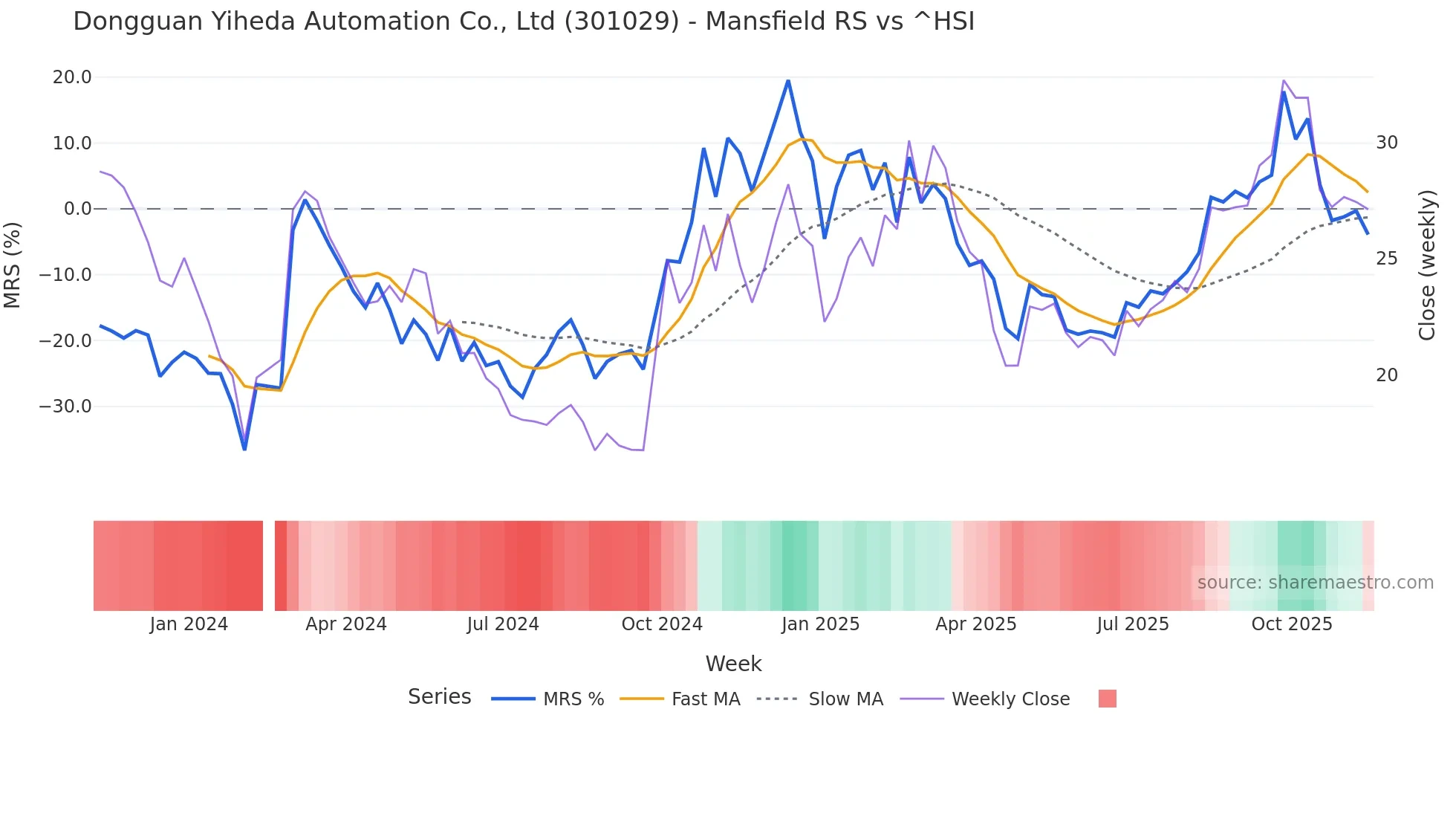 301029 Mansfield Relative Strength chart