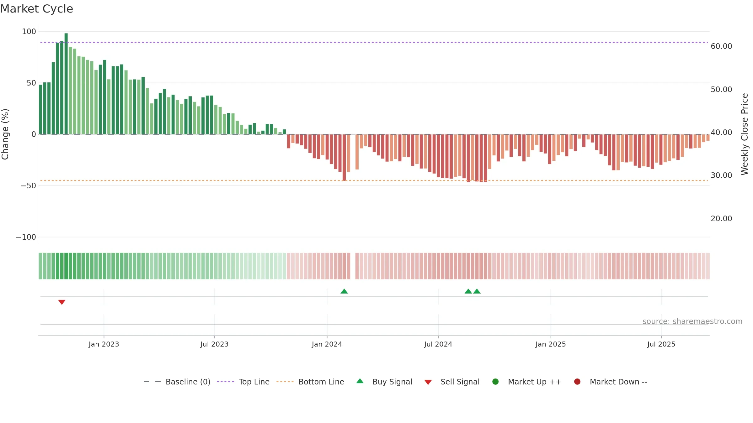 301029 weekly Market Cycle chart, closing 2025-09-15.