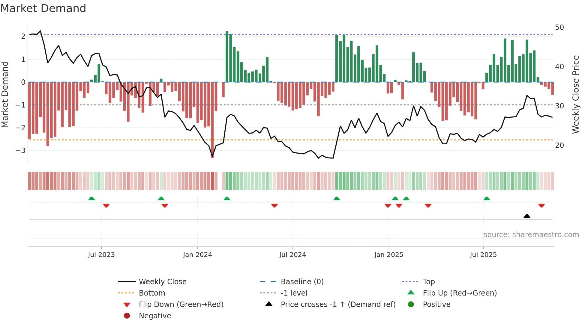 301029 weekly Market Demand chart