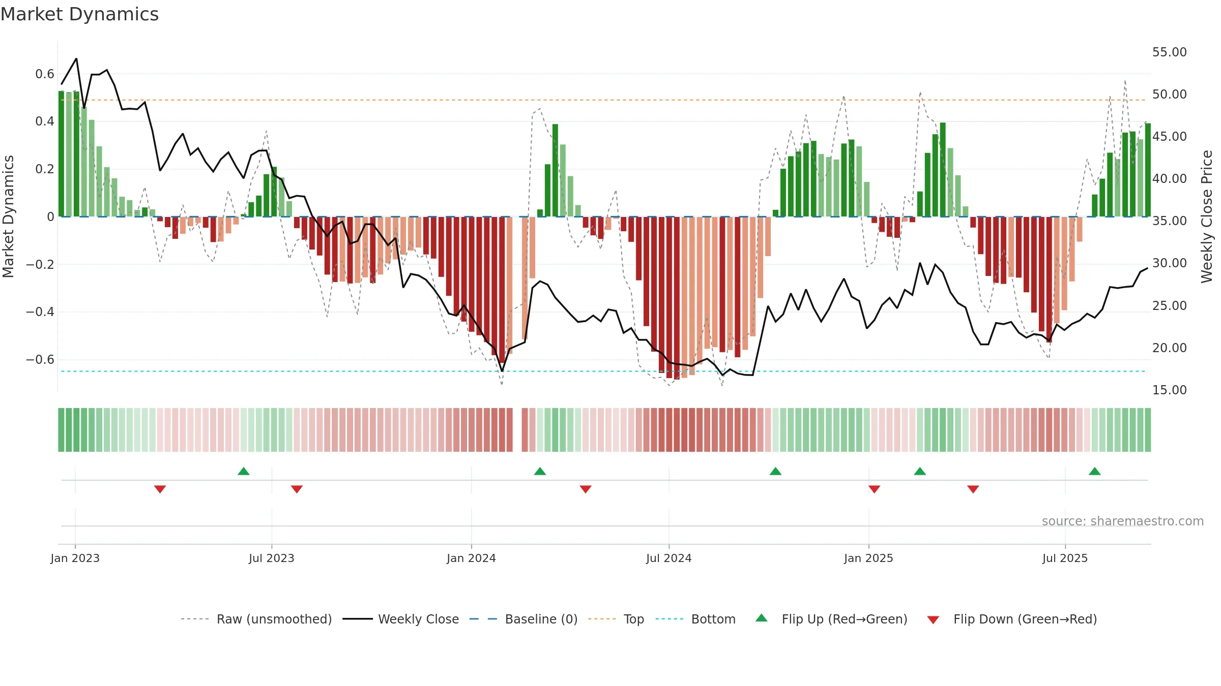 301029 weekly Market Dynamics chart, closing 2025-09-15.