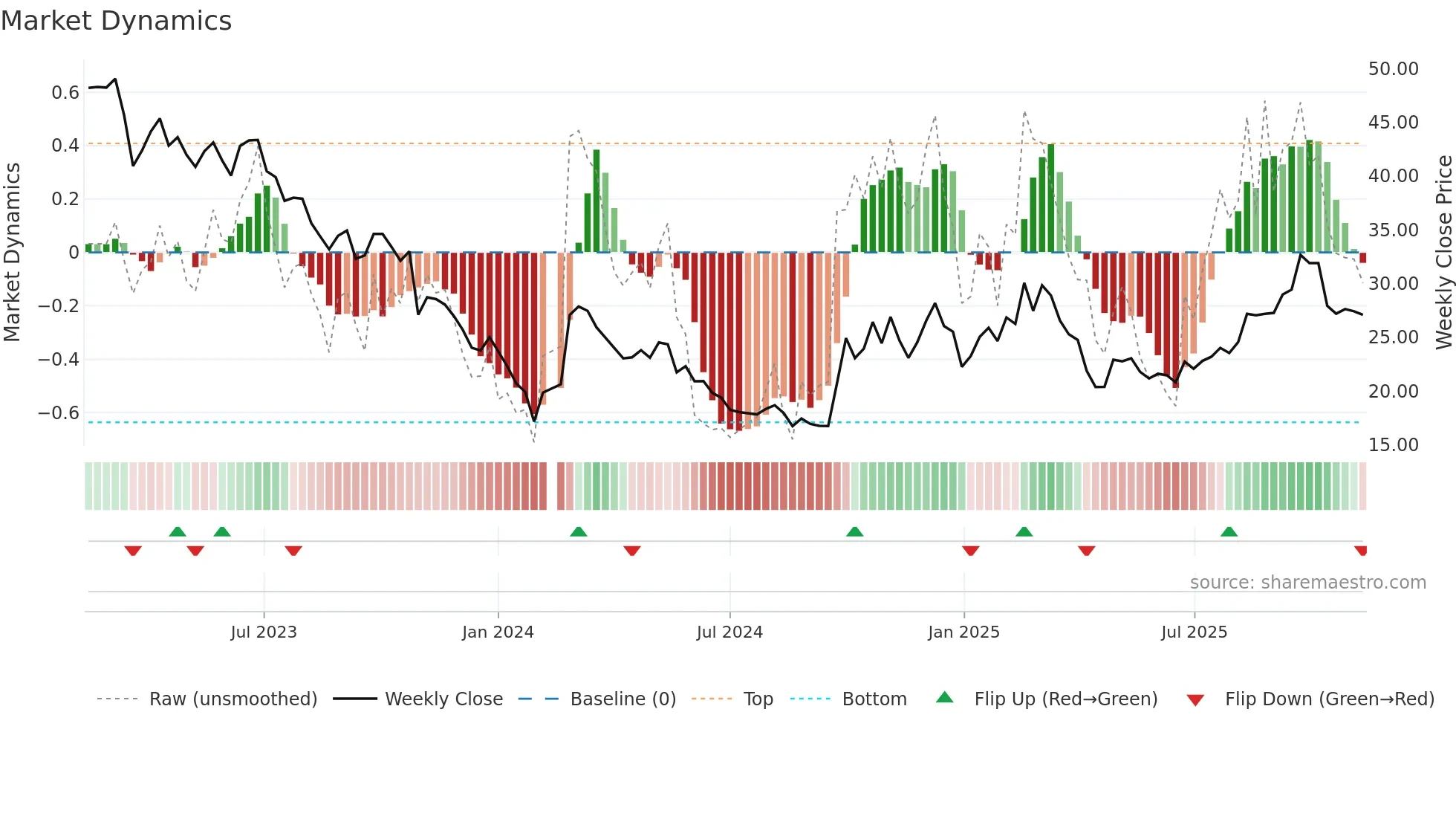301029 weekly Market Dynamics chart