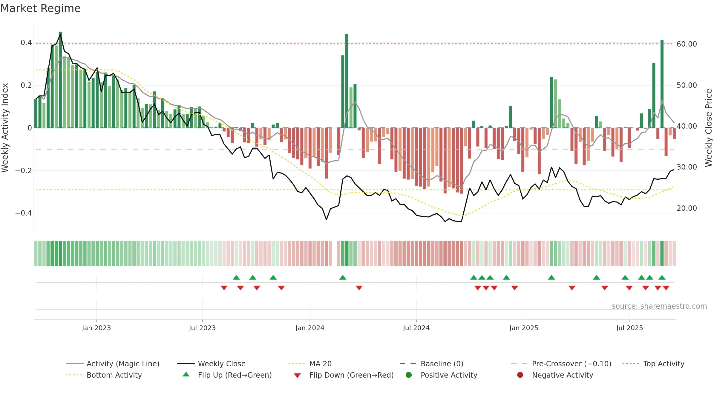 301029 weekly Market Snapshot chart, closing 2025-09-15.