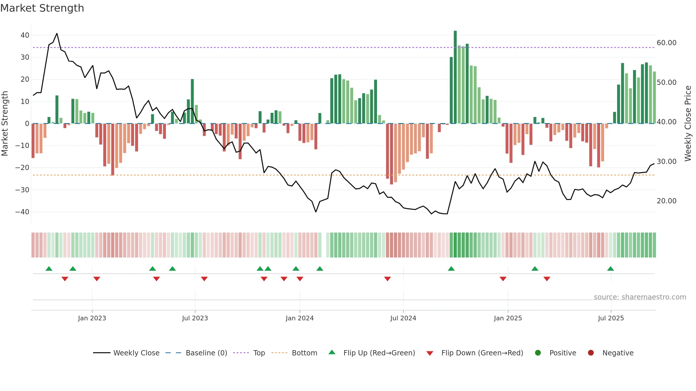 301029 weekly Market Strength chart, closing 2025-09-15.