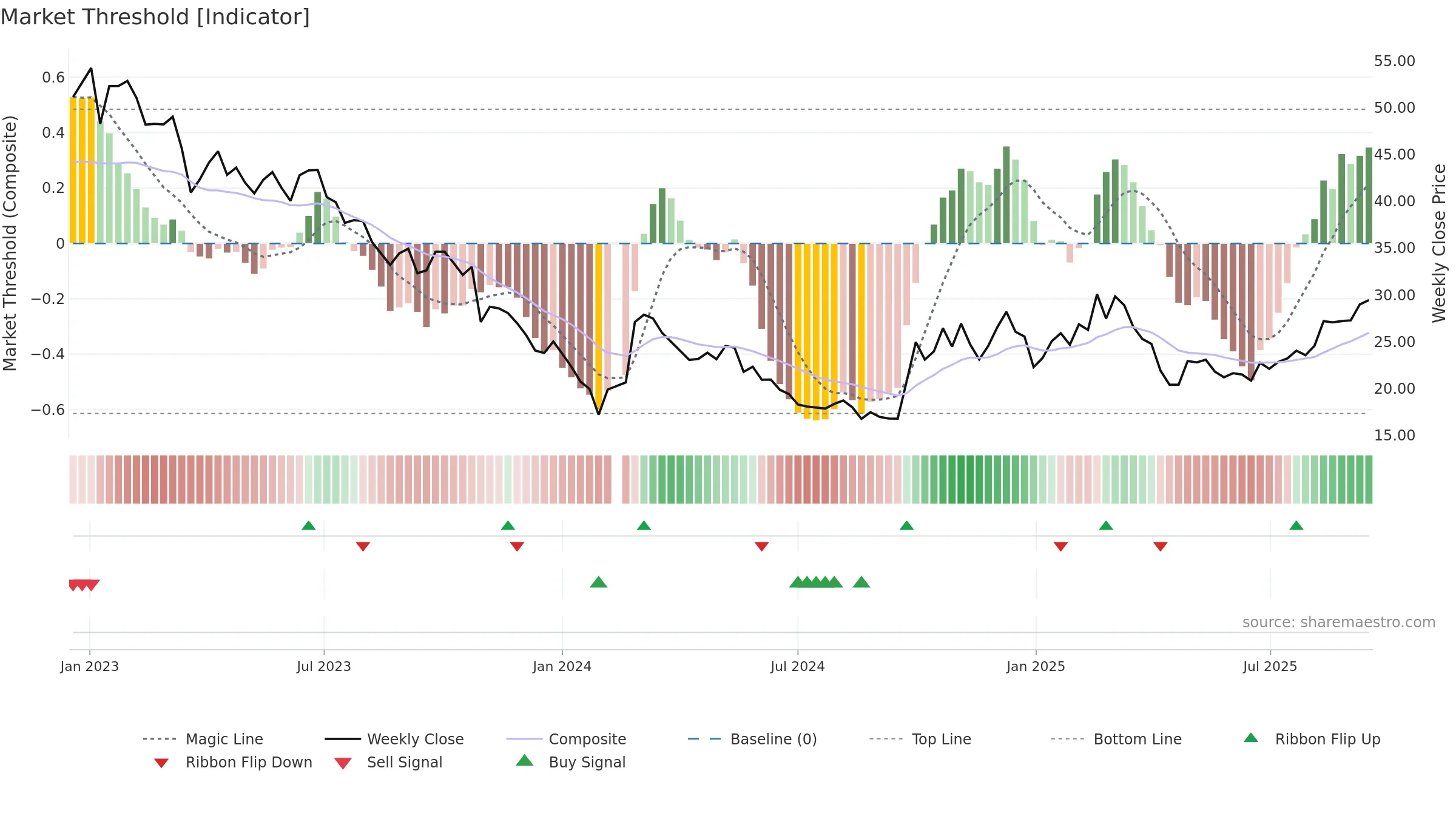 301029 weekly Market Threshold chart, closing 2025-09-15.