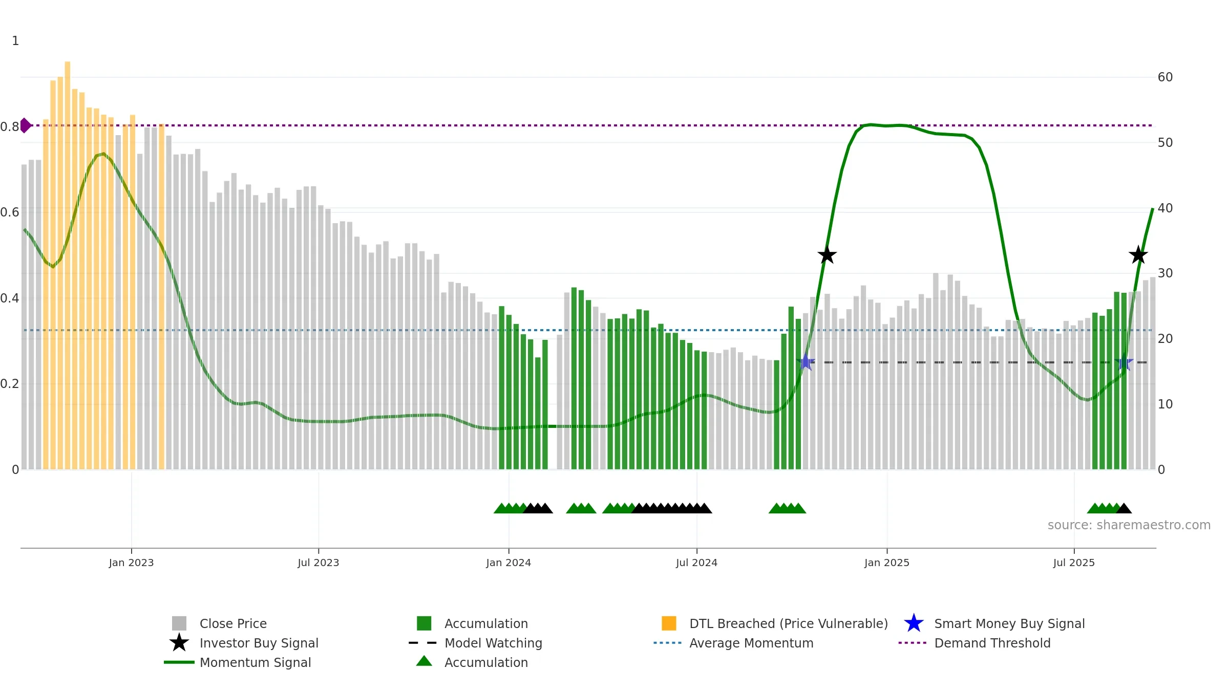 301029 weekly Smart Money chart, closing 2025-09-15.