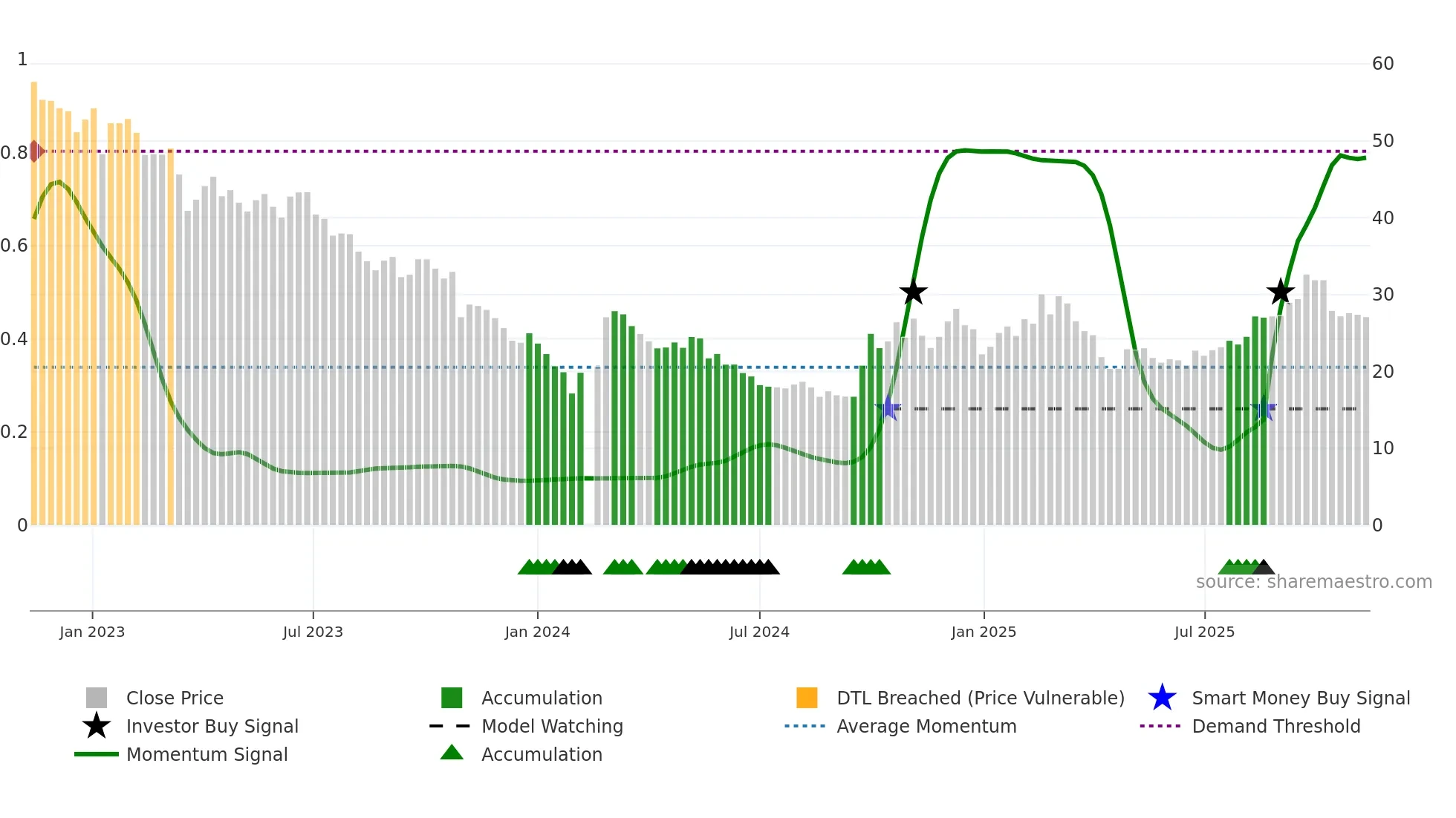 301029 weekly Smart Money chart