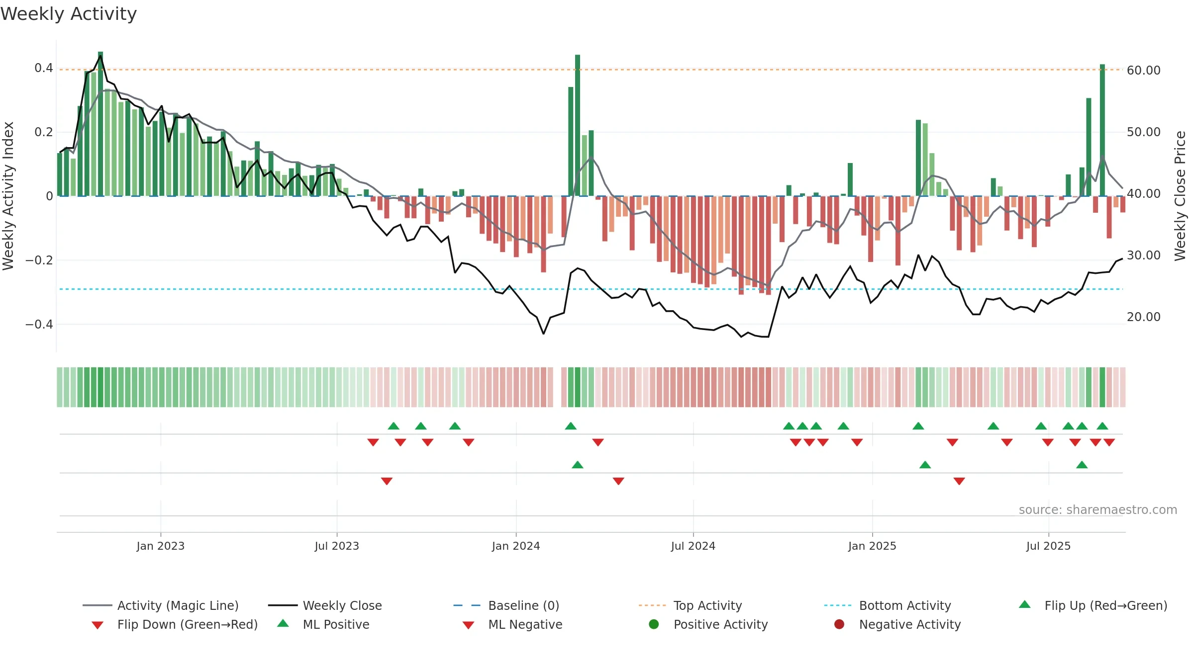 301029 weekly Activity chart, closing 2025-09-15.