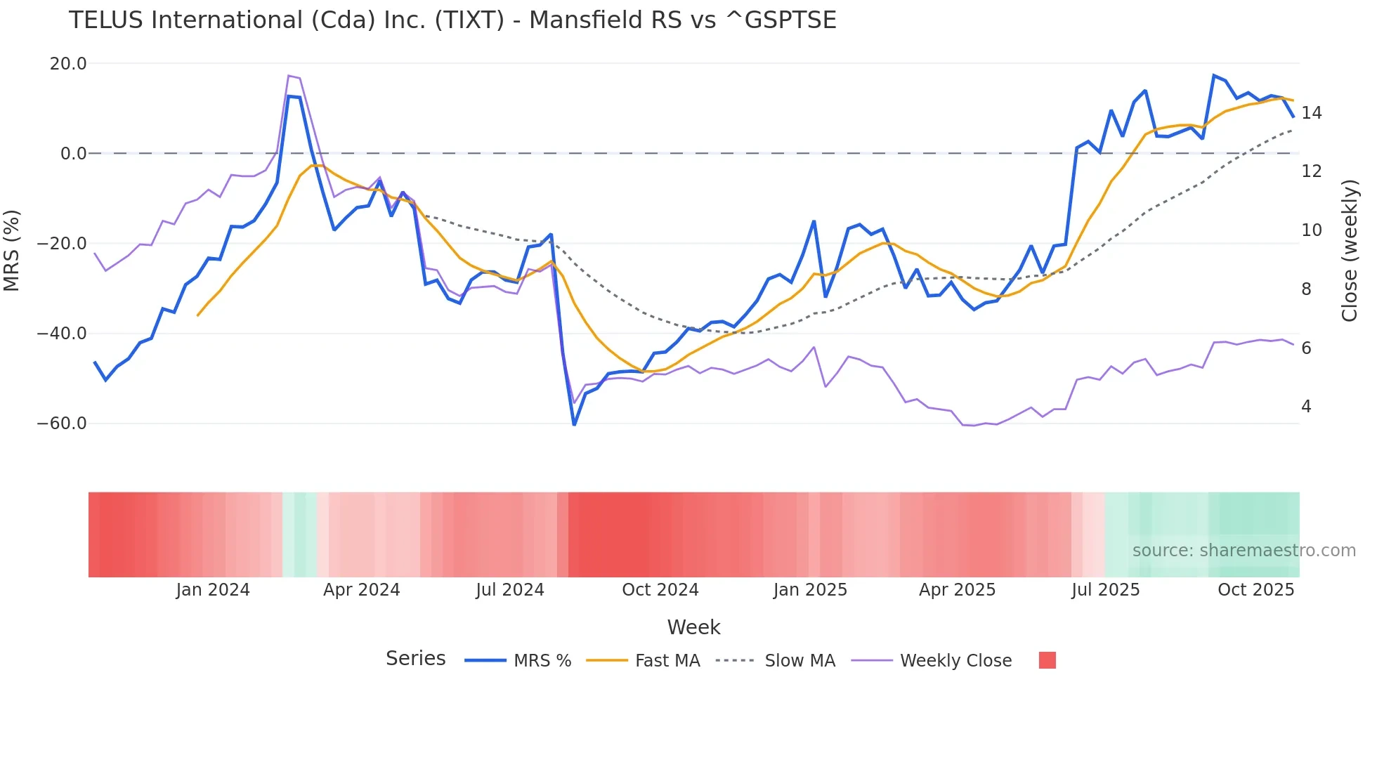 TIXT Mansfield Relative Strength chart