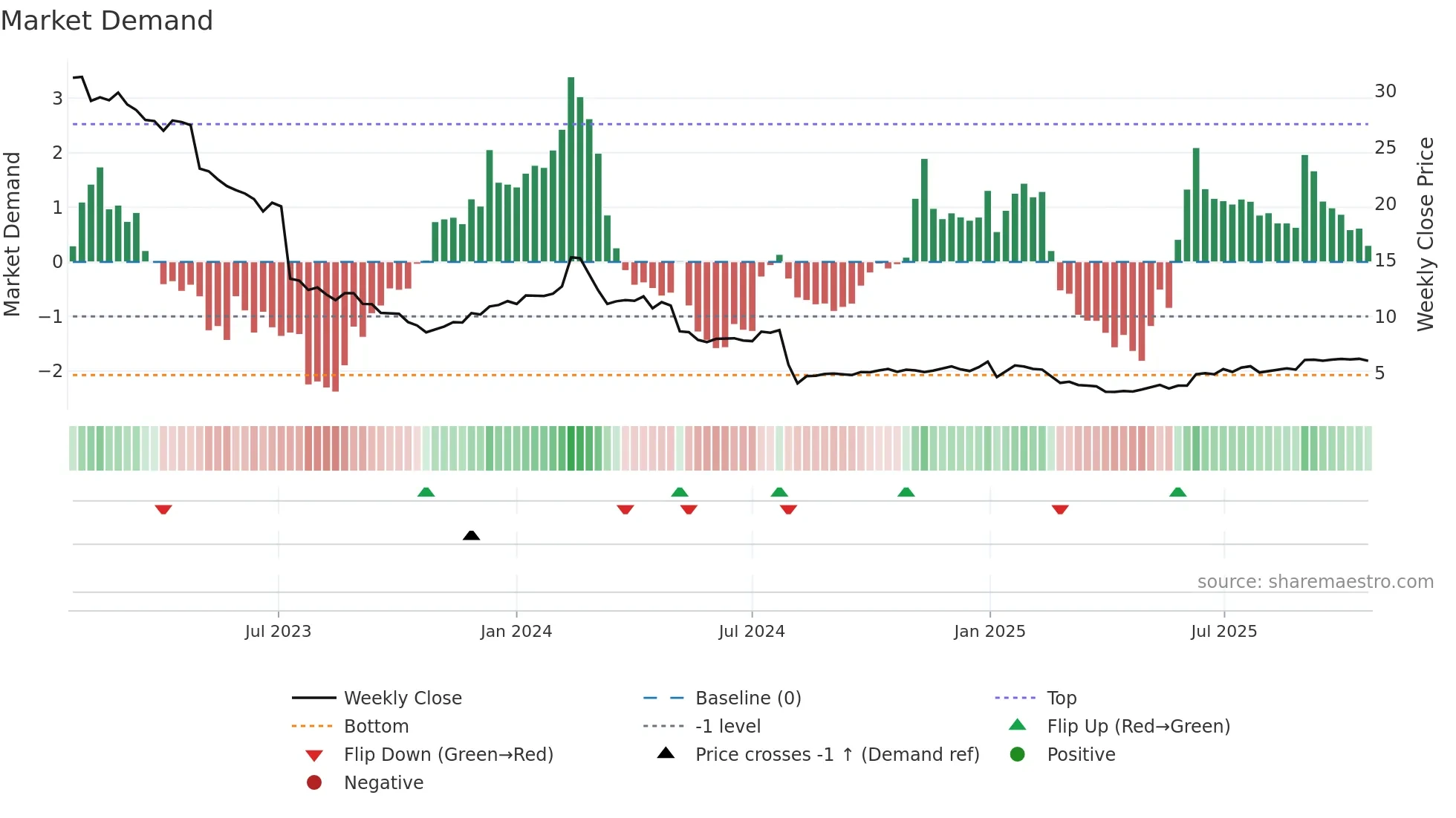 TIXT weekly Market Demand chart