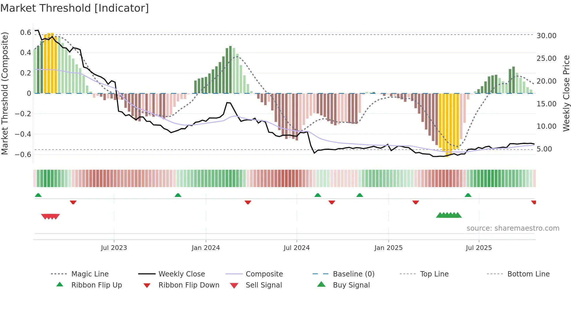 TIXT weekly Market Threshold chart