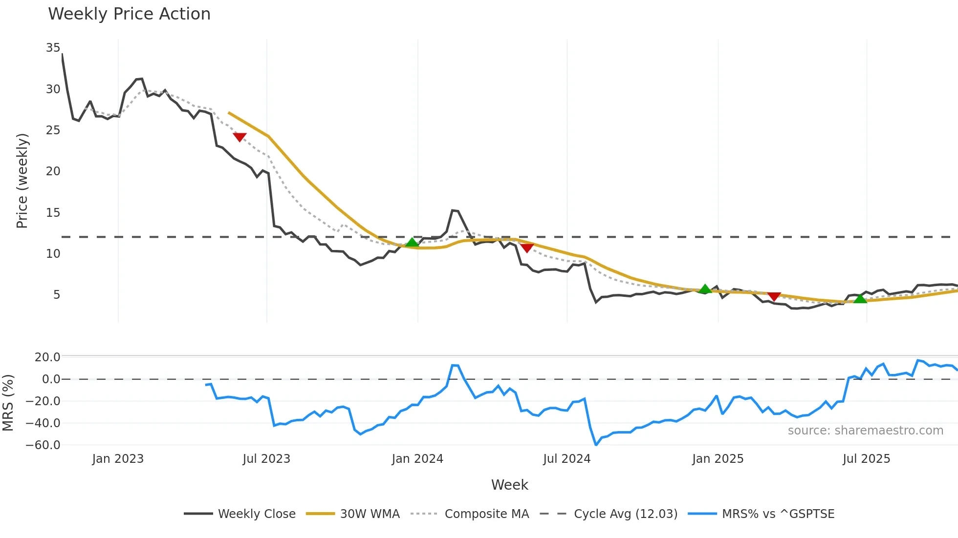 TIXT weekly Price Action chart, closing 2025-10-20